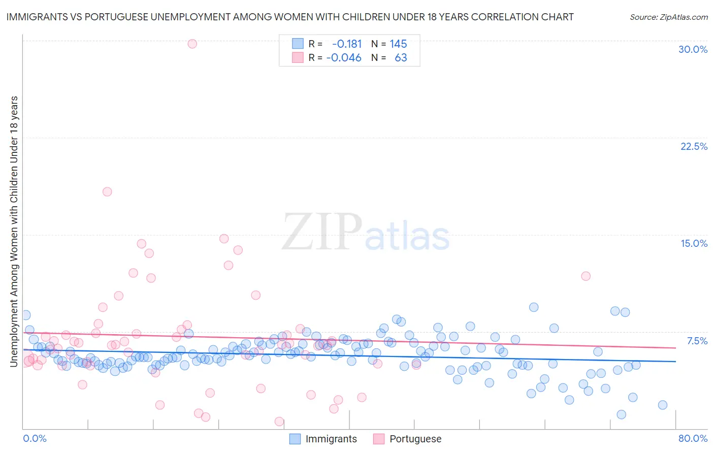 Immigrants vs Portuguese Unemployment Among Women with Children Under 18 years