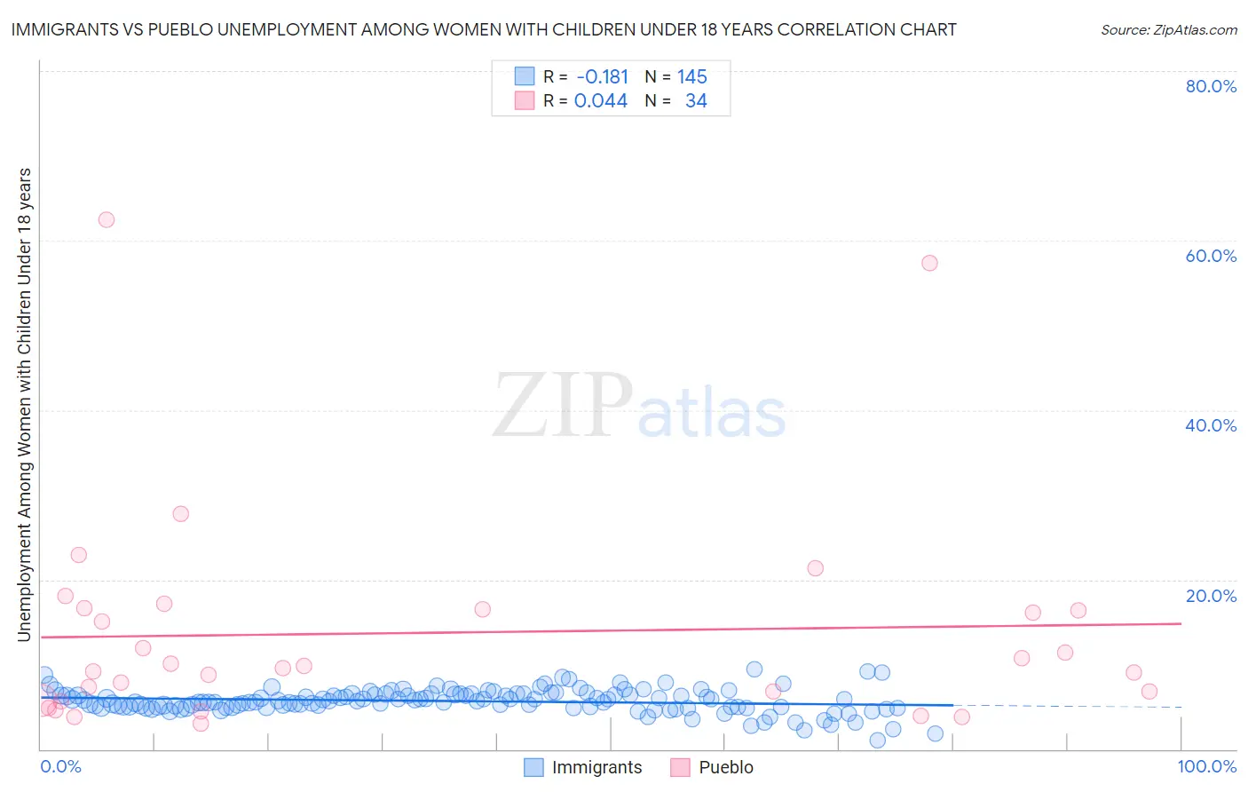 Immigrants vs Pueblo Unemployment Among Women with Children Under 18 years