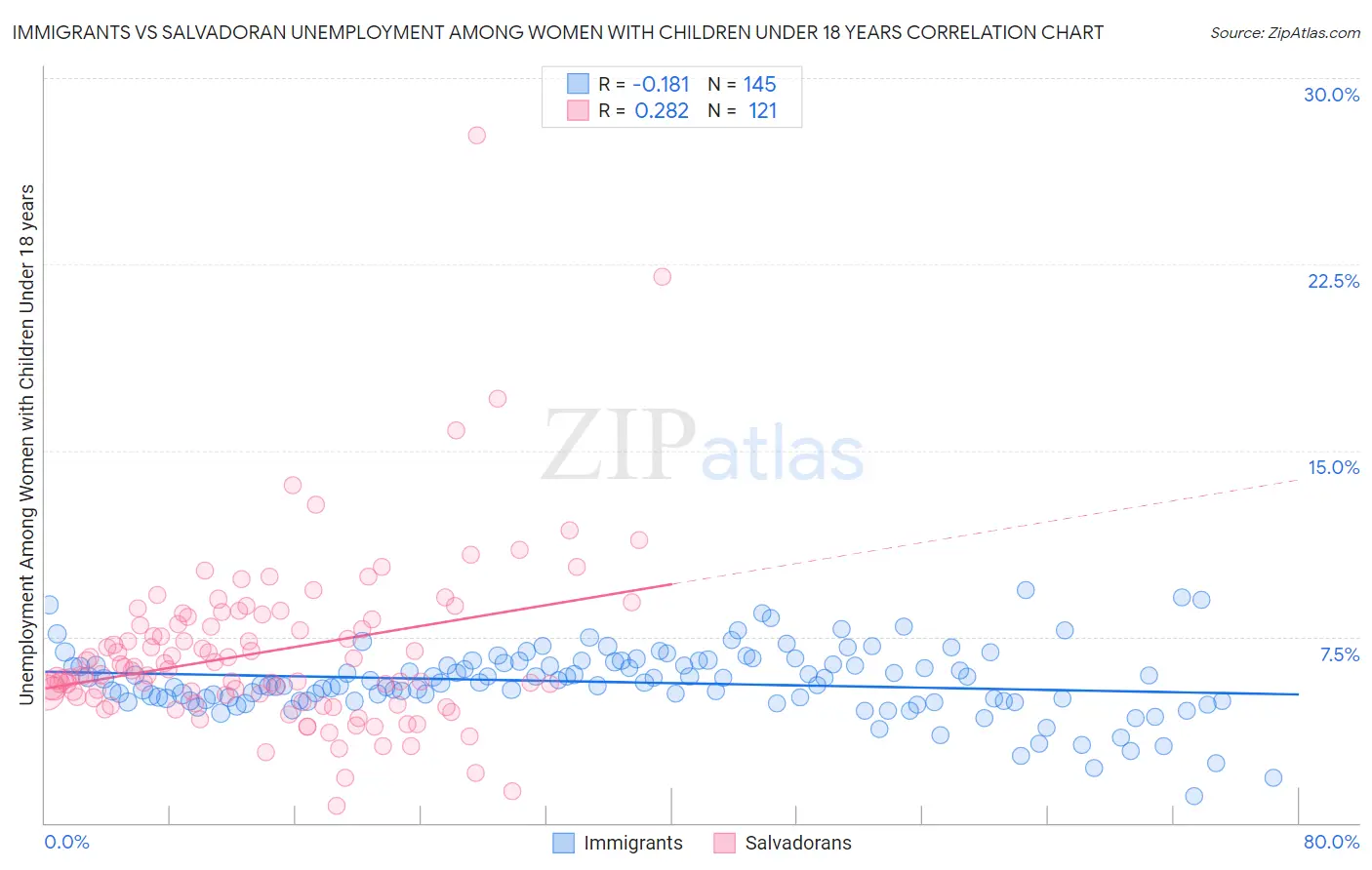 Immigrants vs Salvadoran Unemployment Among Women with Children Under 18 years