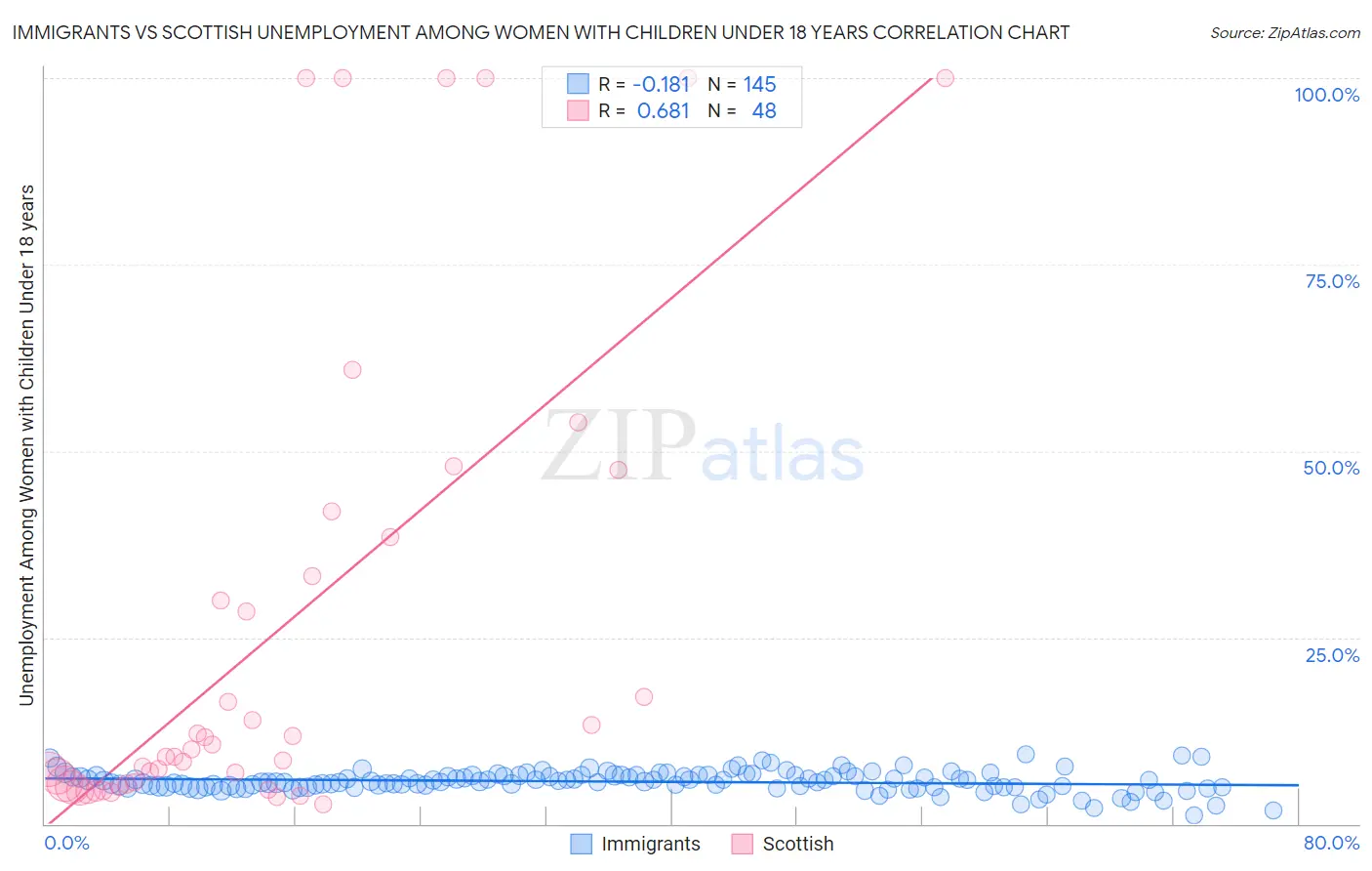 Immigrants vs Scottish Unemployment Among Women with Children Under 18 years