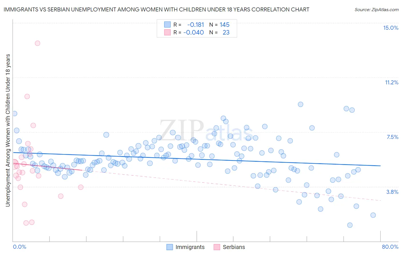 Immigrants vs Serbian Unemployment Among Women with Children Under 18 years