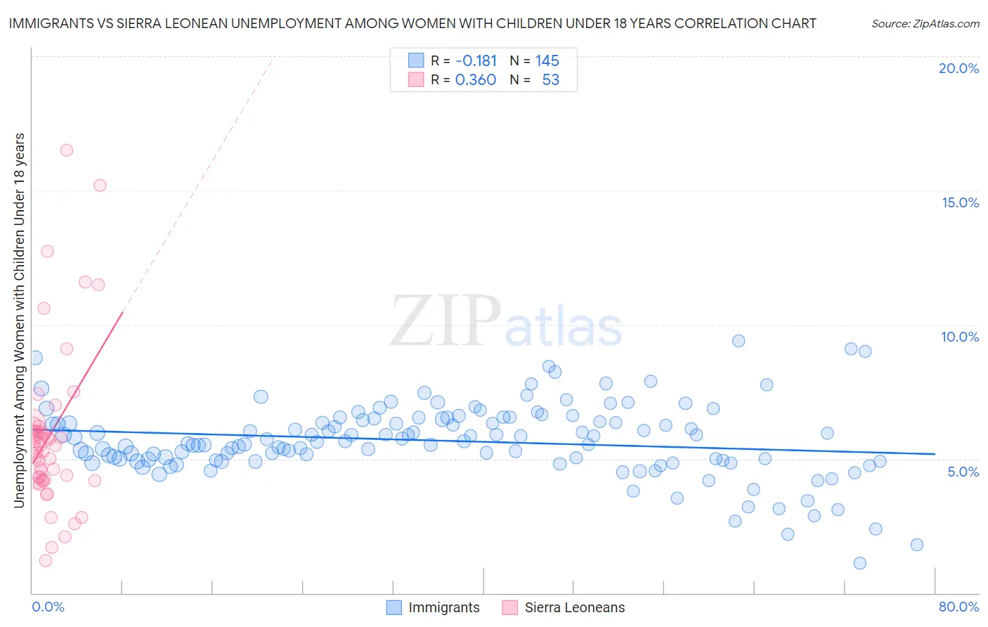 Immigrants vs Sierra Leonean Unemployment Among Women with Children Under 18 years