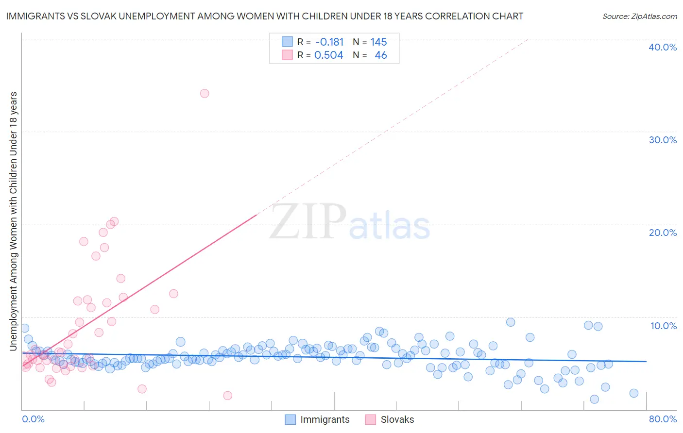 Immigrants vs Slovak Unemployment Among Women with Children Under 18 years