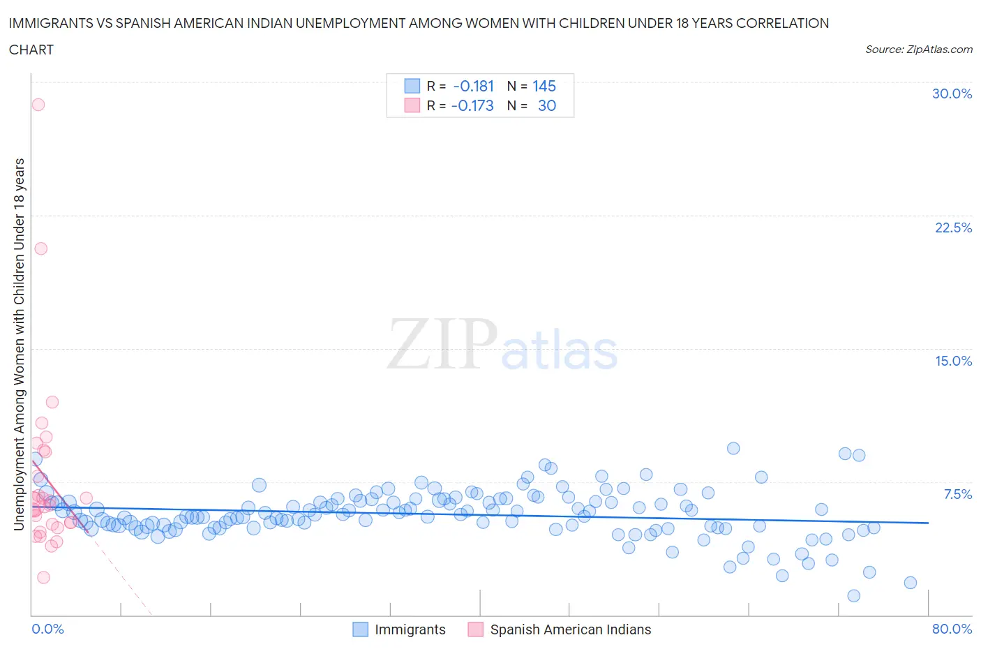 Immigrants vs Spanish American Indian Unemployment Among Women with Children Under 18 years