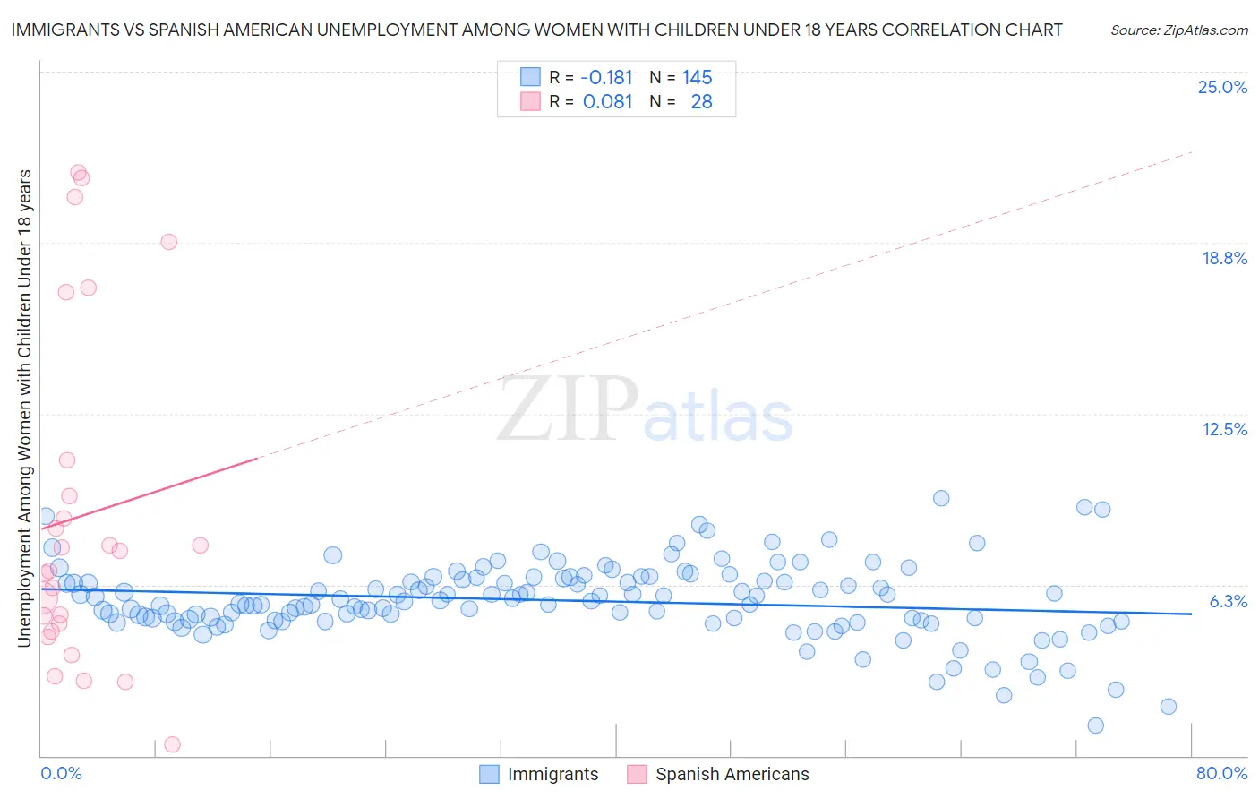 Immigrants vs Spanish American Unemployment Among Women with Children Under 18 years