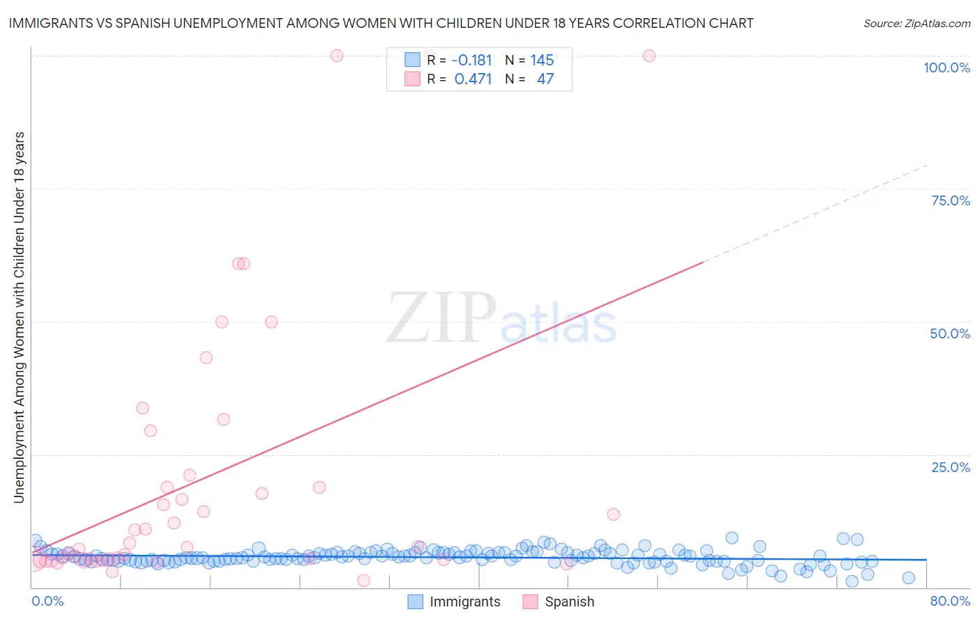 Immigrants vs Spanish Unemployment Among Women with Children Under 18 years