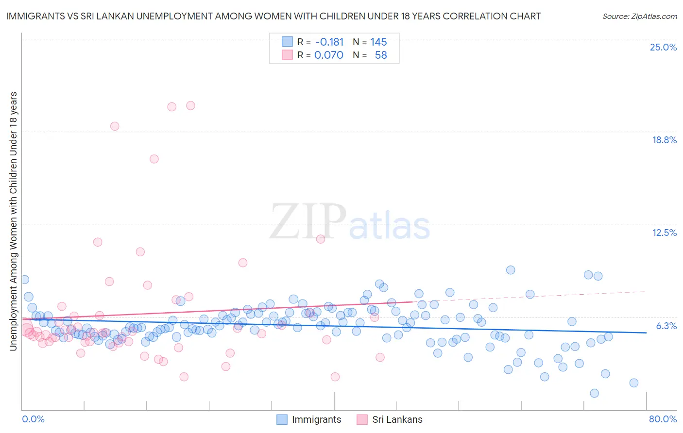 Immigrants vs Sri Lankan Unemployment Among Women with Children Under 18 years