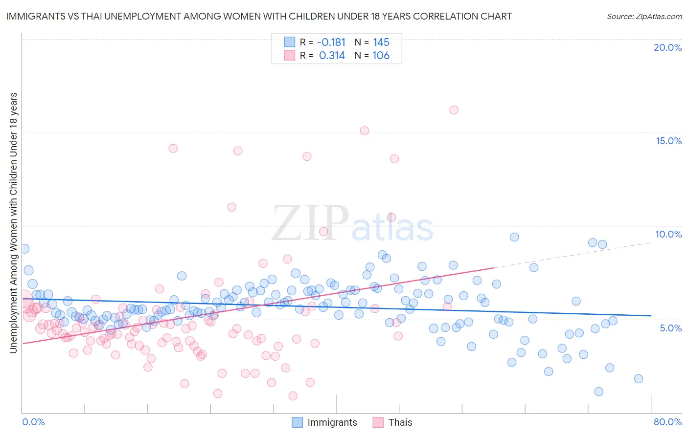 Immigrants vs Thai Unemployment Among Women with Children Under 18 years