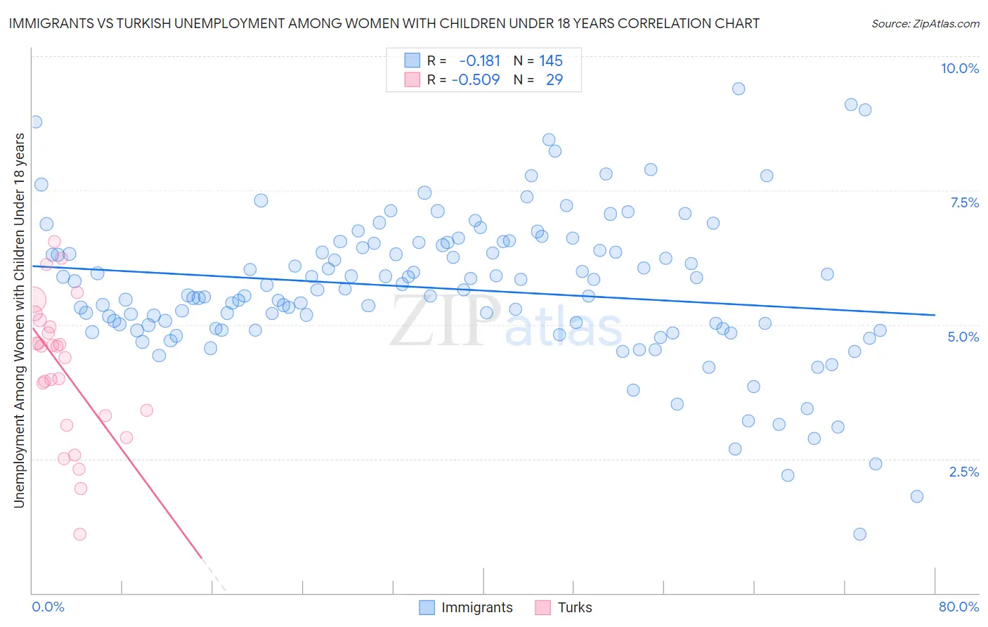 Immigrants vs Turkish Unemployment Among Women with Children Under 18 years
