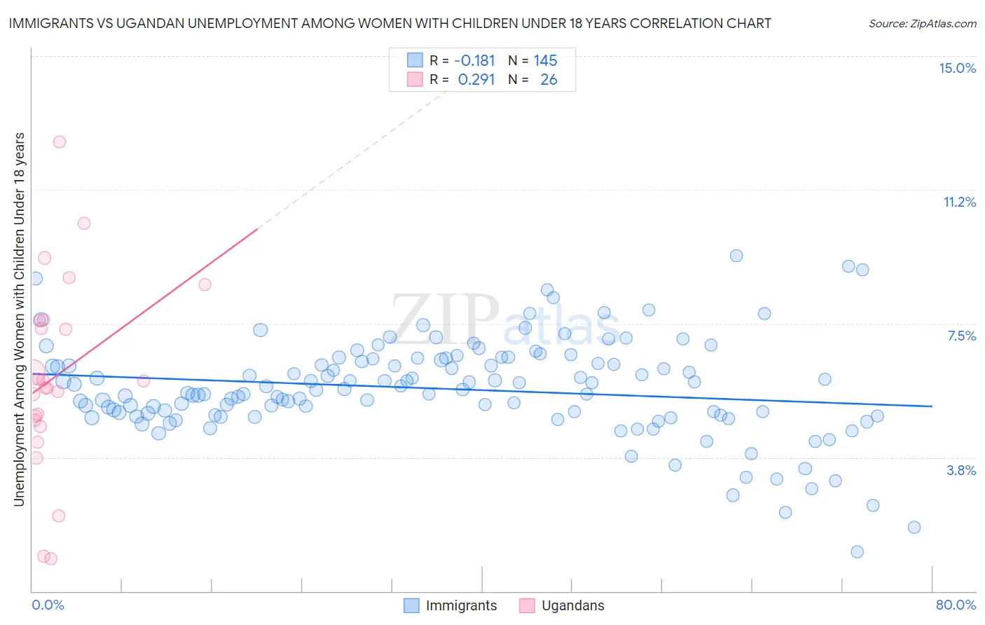 Immigrants vs Ugandan Unemployment Among Women with Children Under 18 years