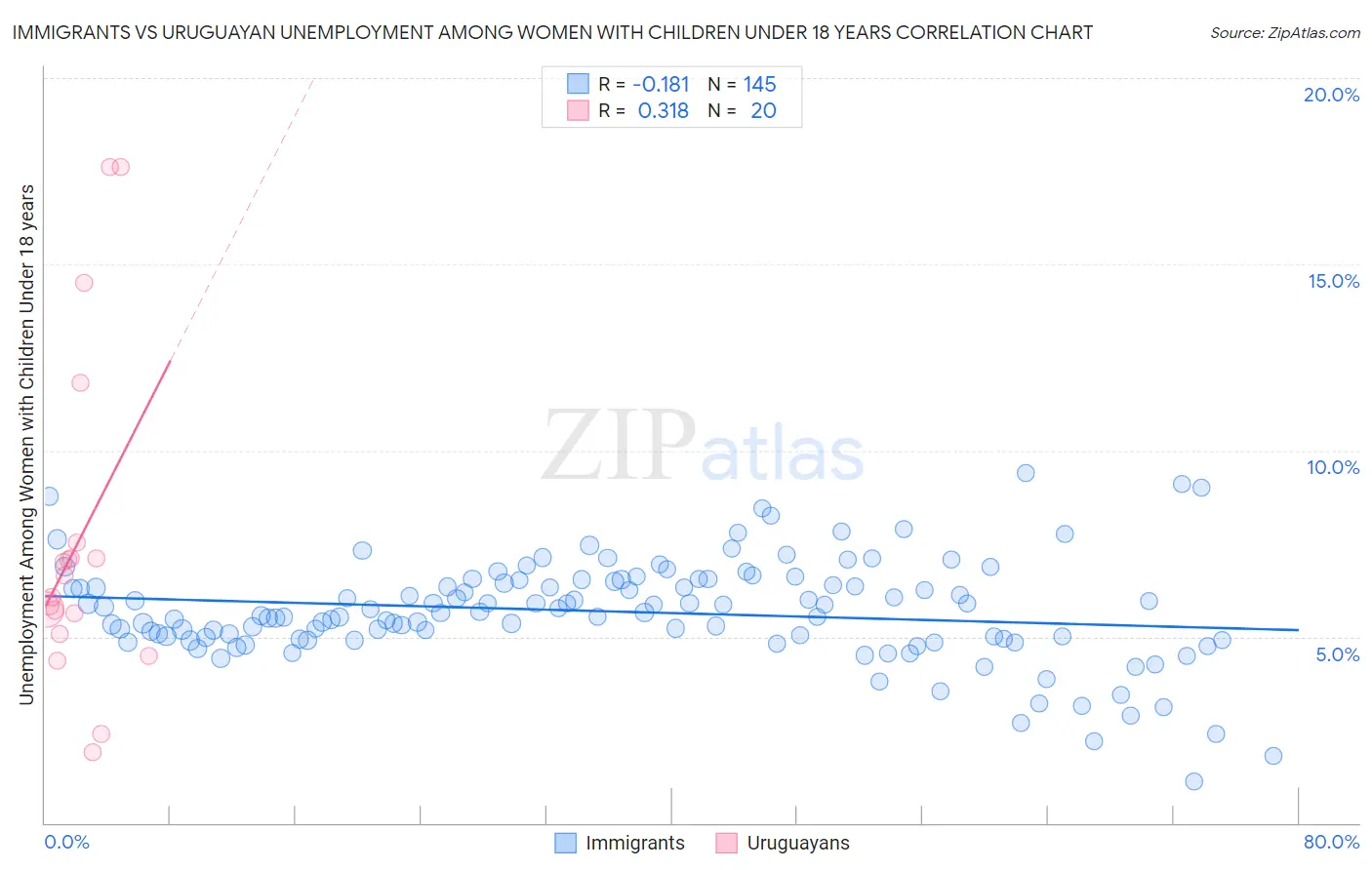 Immigrants vs Uruguayan Unemployment Among Women with Children Under 18 years