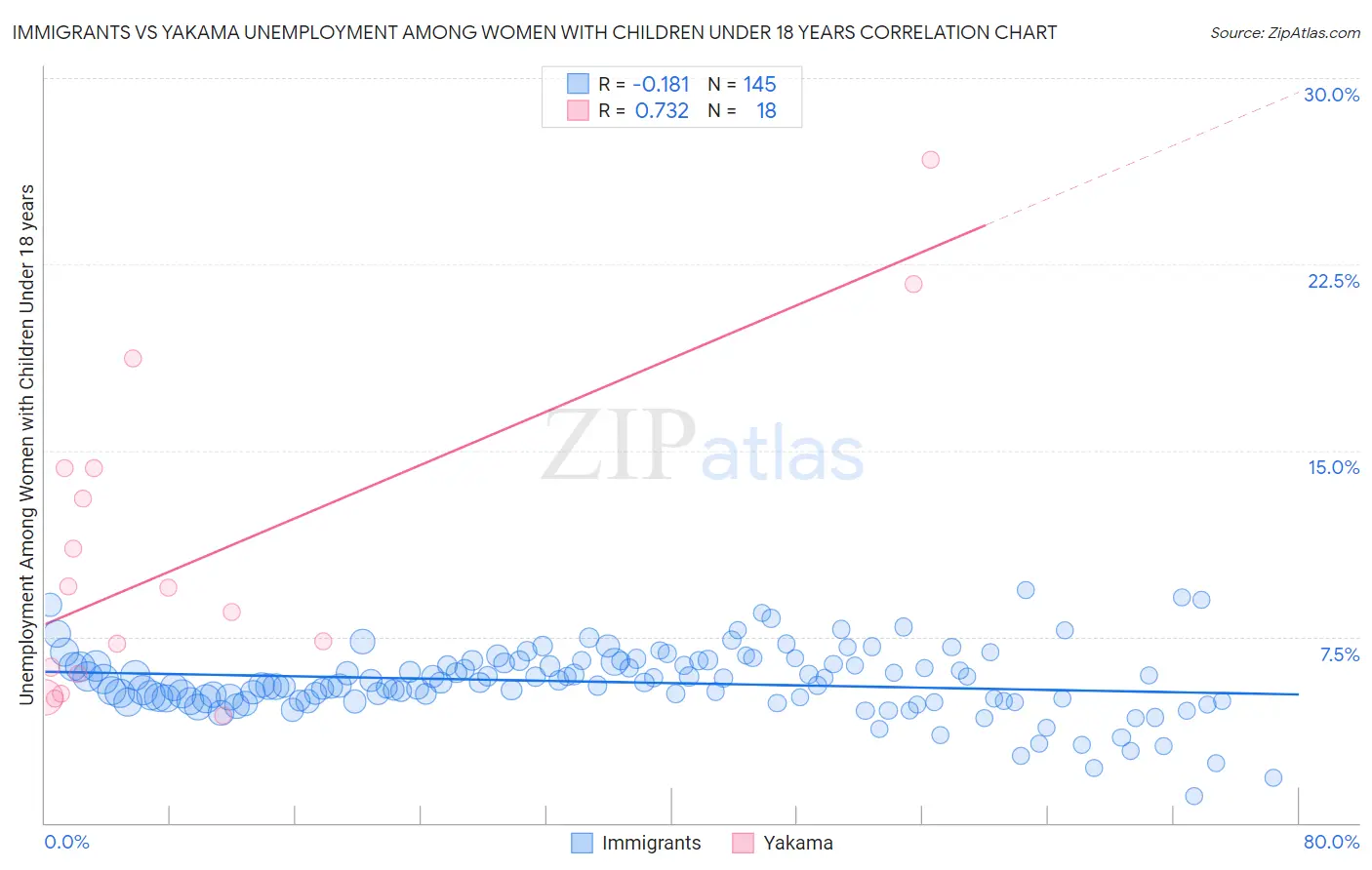 Immigrants vs Yakama Unemployment Among Women with Children Under 18 years