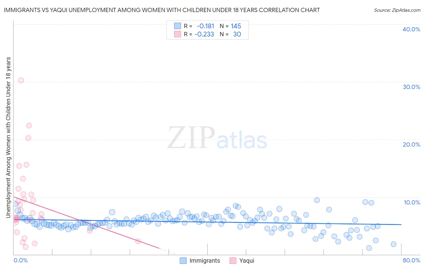 Immigrants vs Yaqui Unemployment Among Women with Children Under 18 years