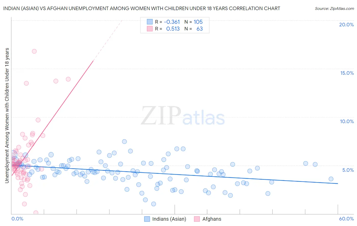Indian (Asian) vs Afghan Unemployment Among Women with Children Under 18 years