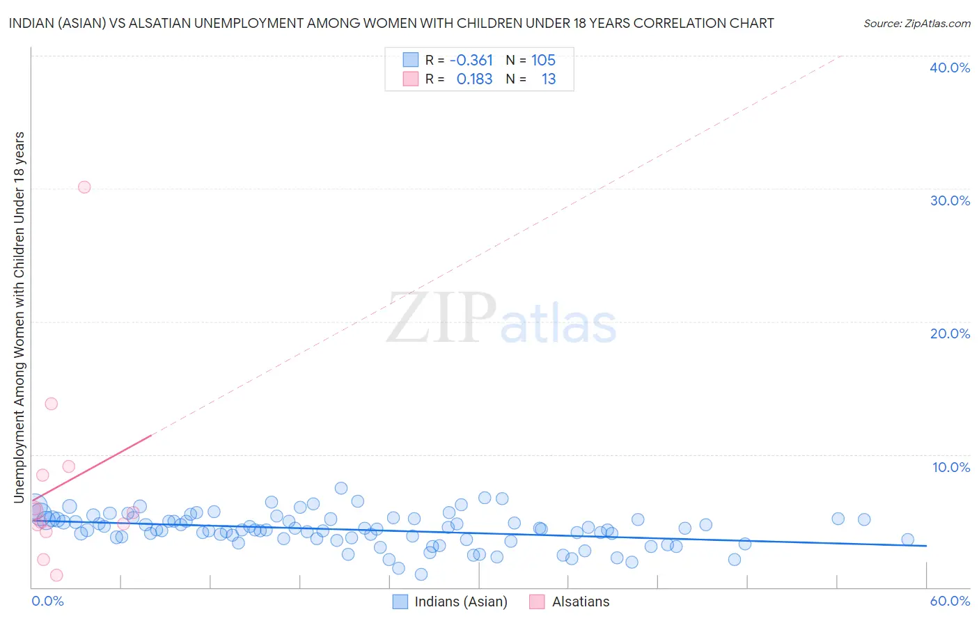 Indian (Asian) vs Alsatian Unemployment Among Women with Children Under 18 years