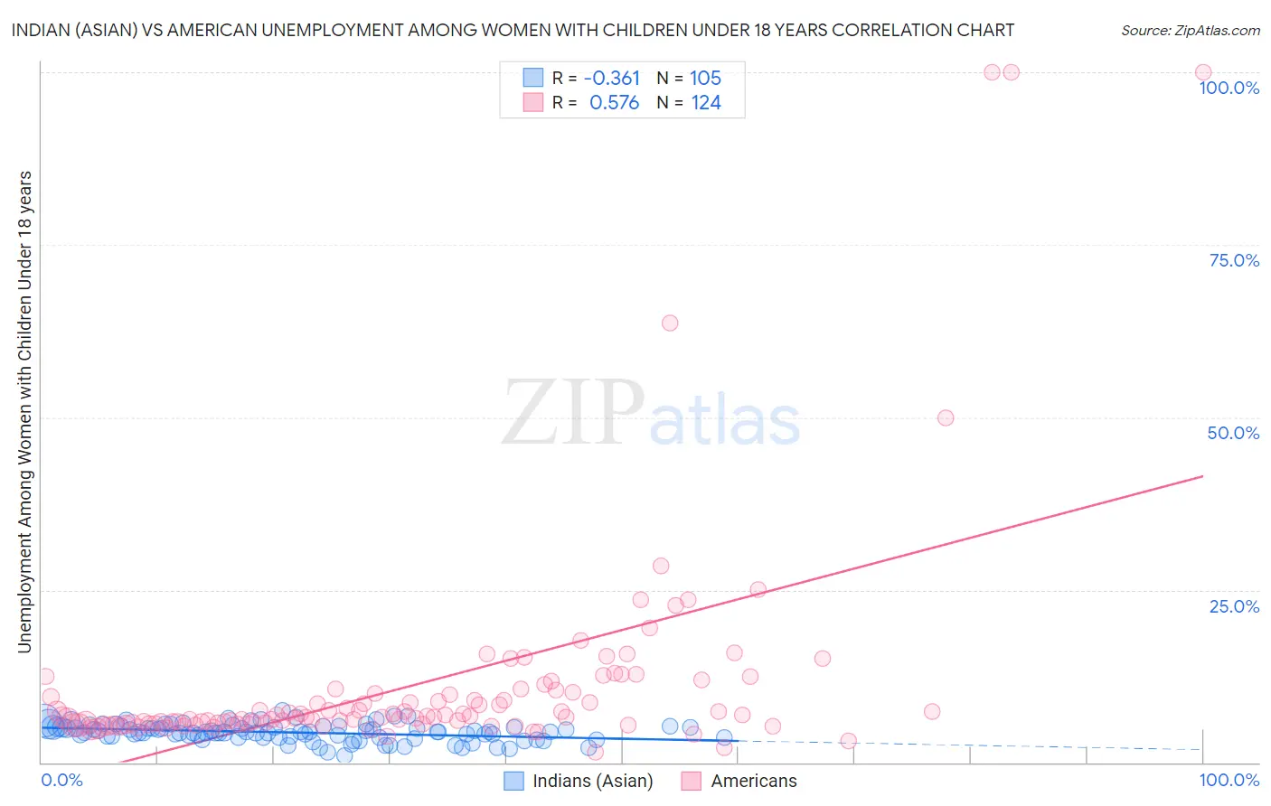 Indian (Asian) vs American Unemployment Among Women with Children Under 18 years