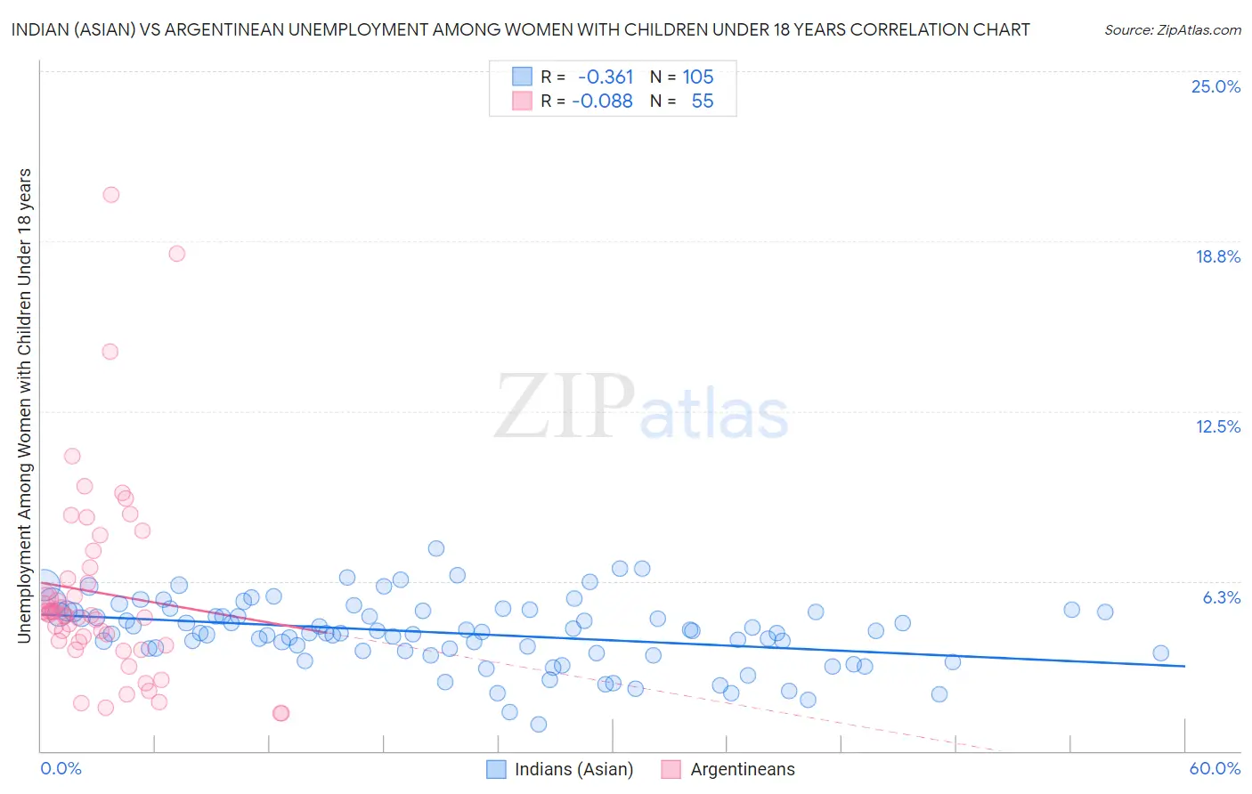 Indian (Asian) vs Argentinean Unemployment Among Women with Children Under 18 years