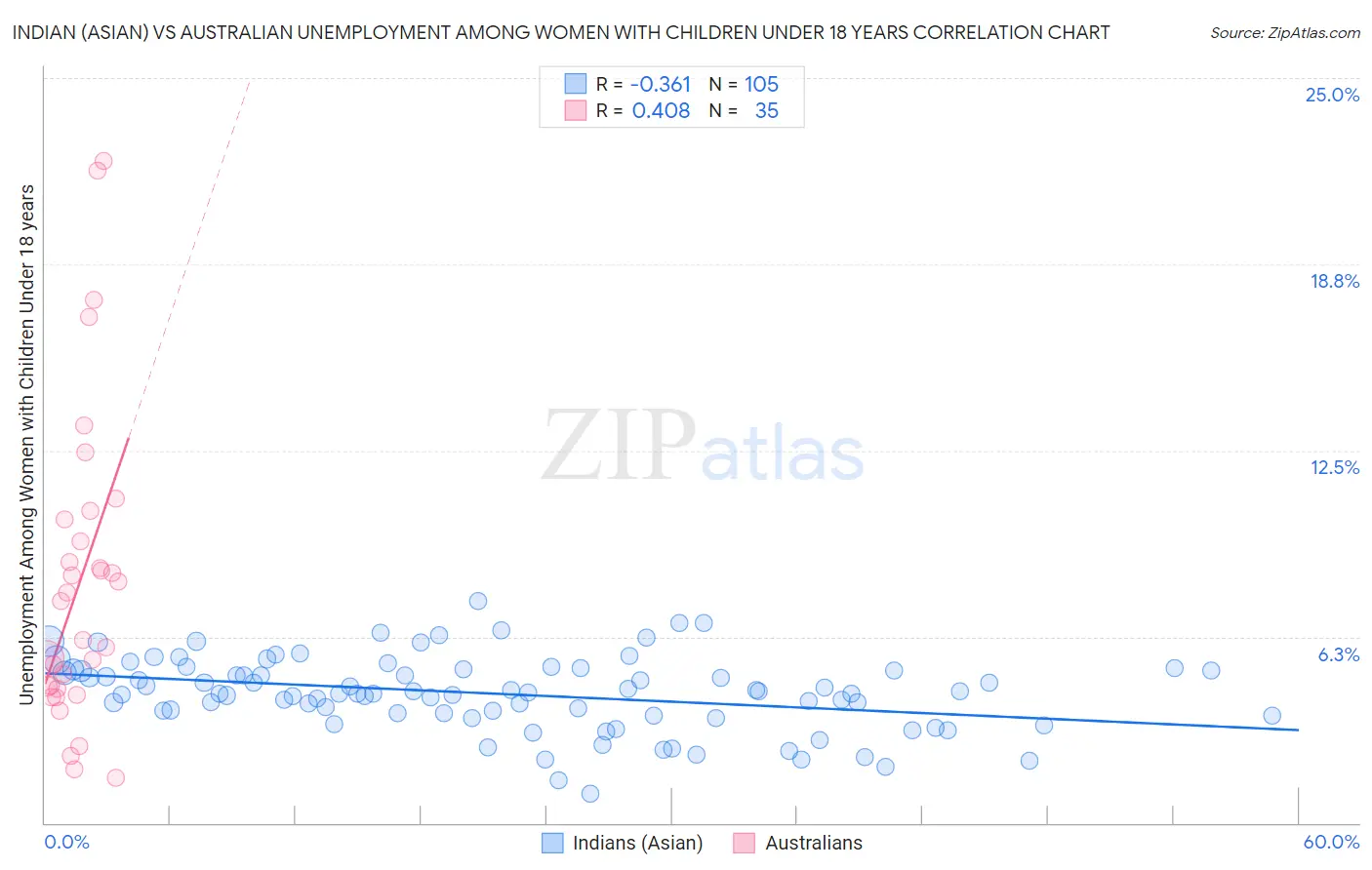 Indian (Asian) vs Australian Unemployment Among Women with Children Under 18 years