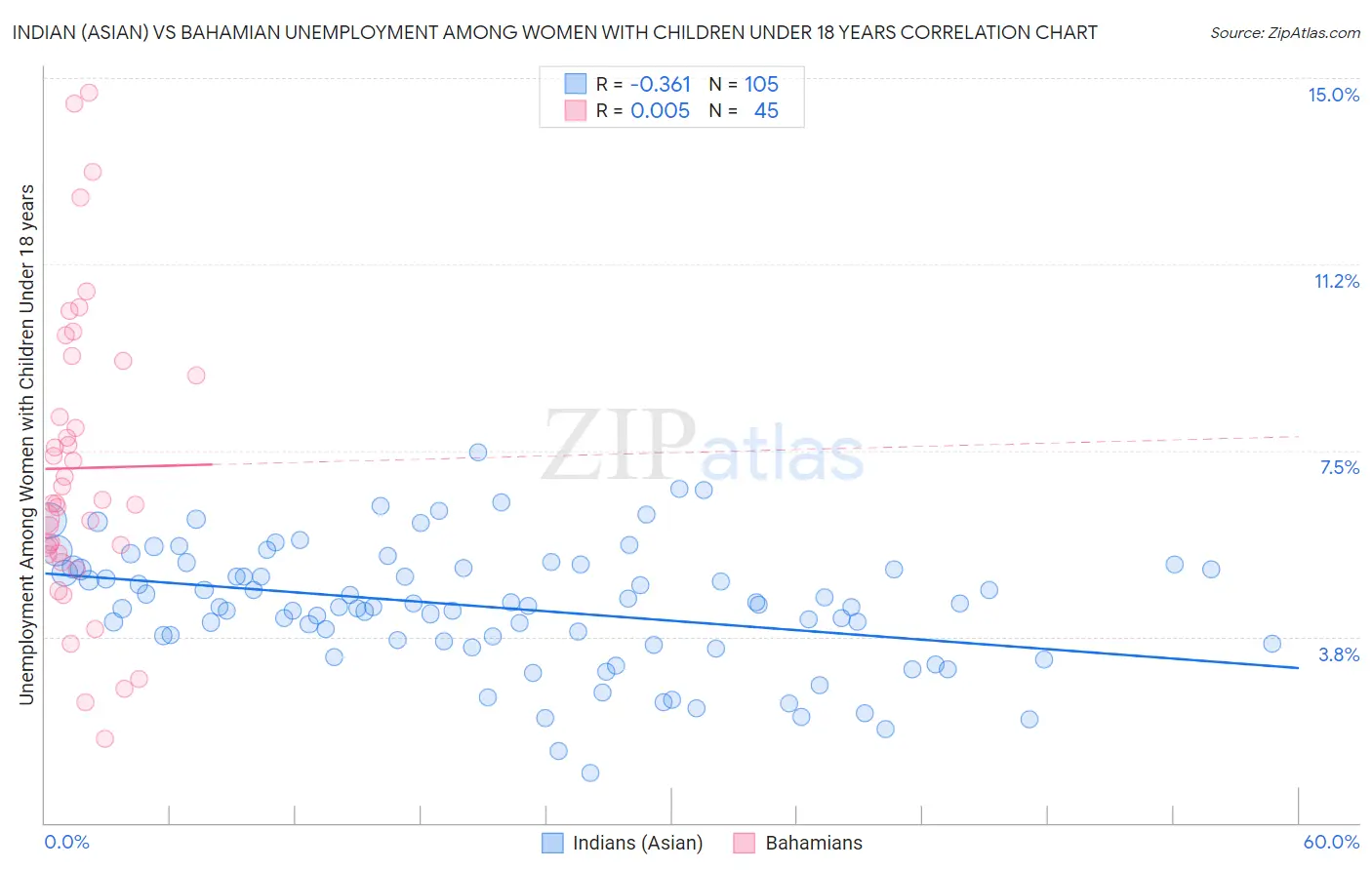 Indian (Asian) vs Bahamian Unemployment Among Women with Children Under 18 years