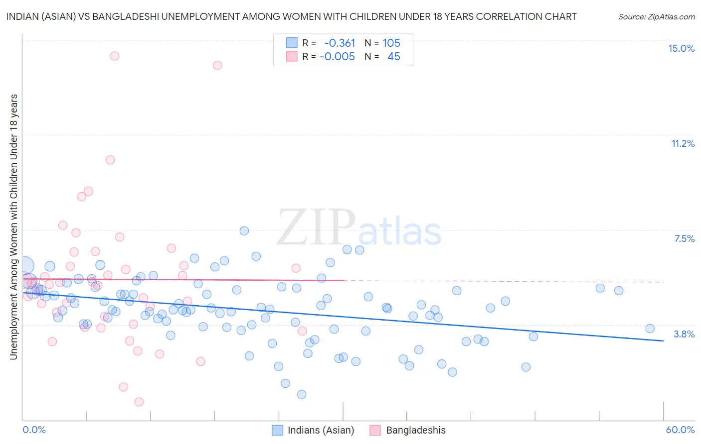 Indian (Asian) vs Bangladeshi Unemployment Among Women with Children Under 18 years