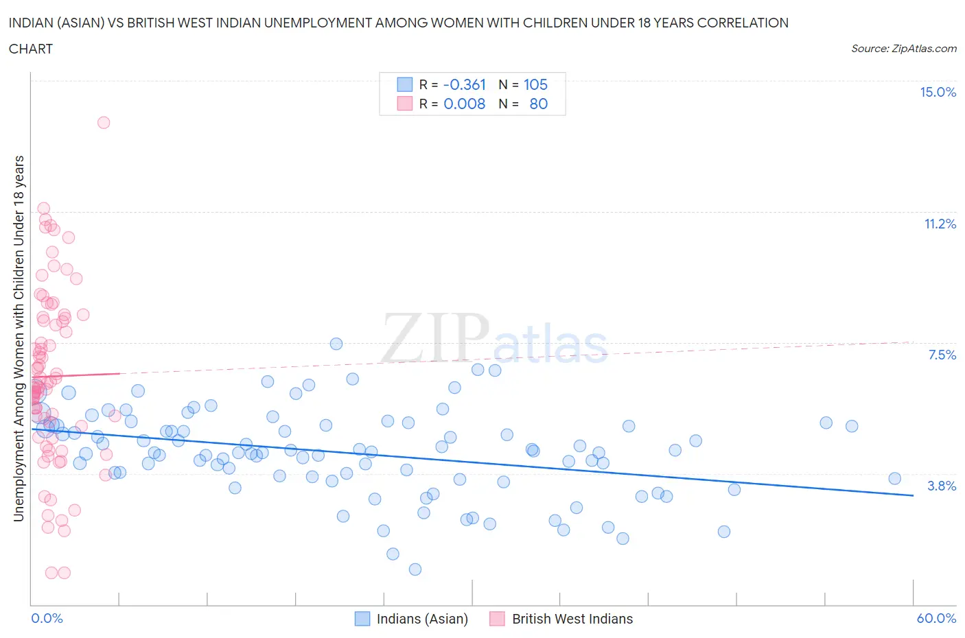 Indian (Asian) vs British West Indian Unemployment Among Women with Children Under 18 years