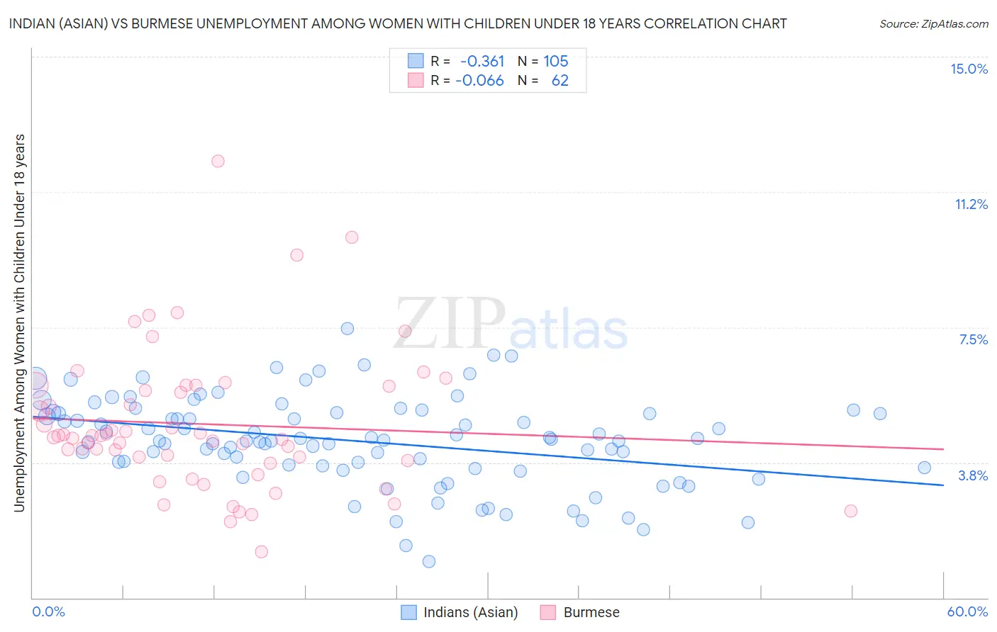 Indian (Asian) vs Burmese Unemployment Among Women with Children Under 18 years