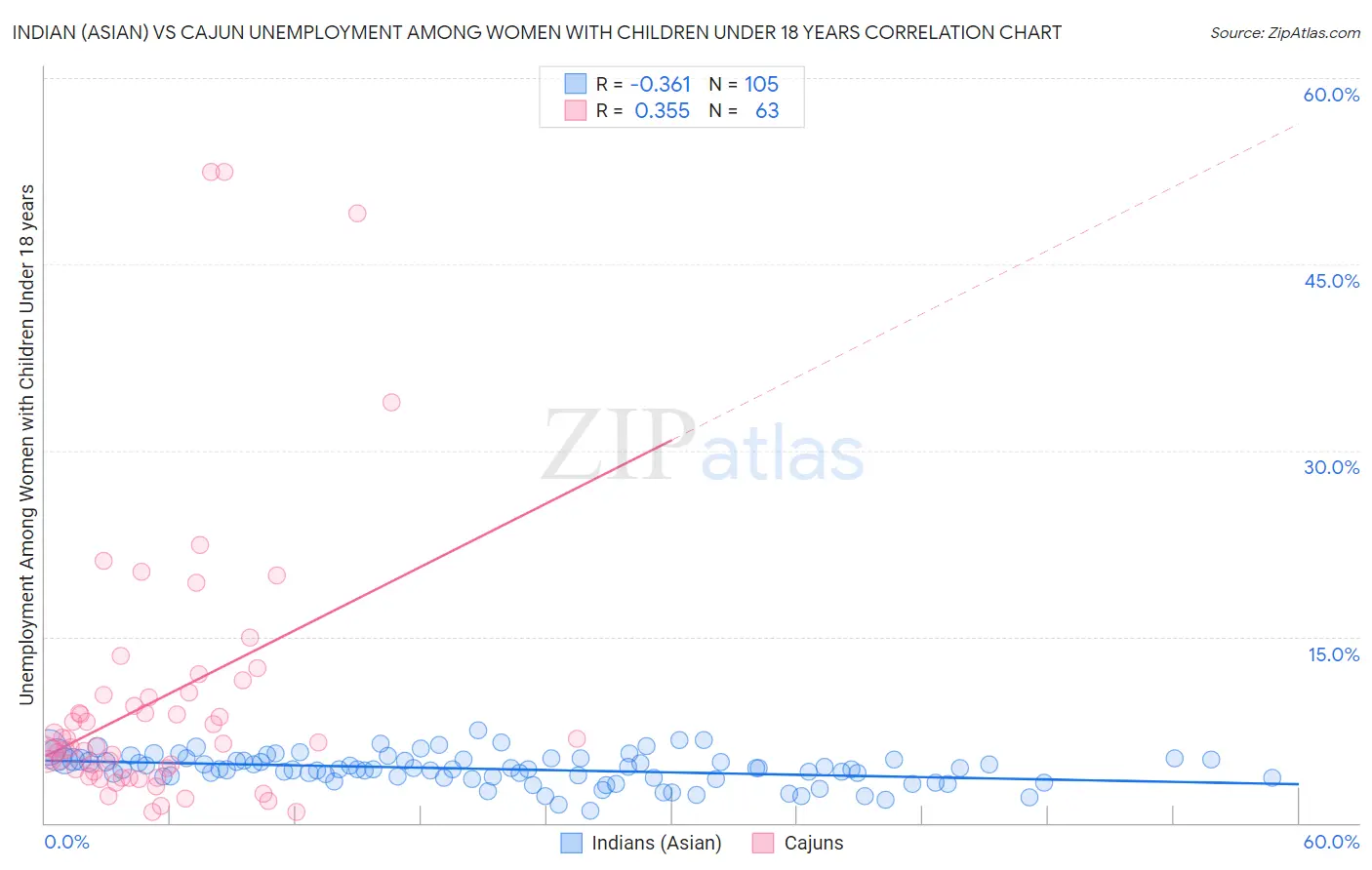 Indian (Asian) vs Cajun Unemployment Among Women with Children Under 18 years