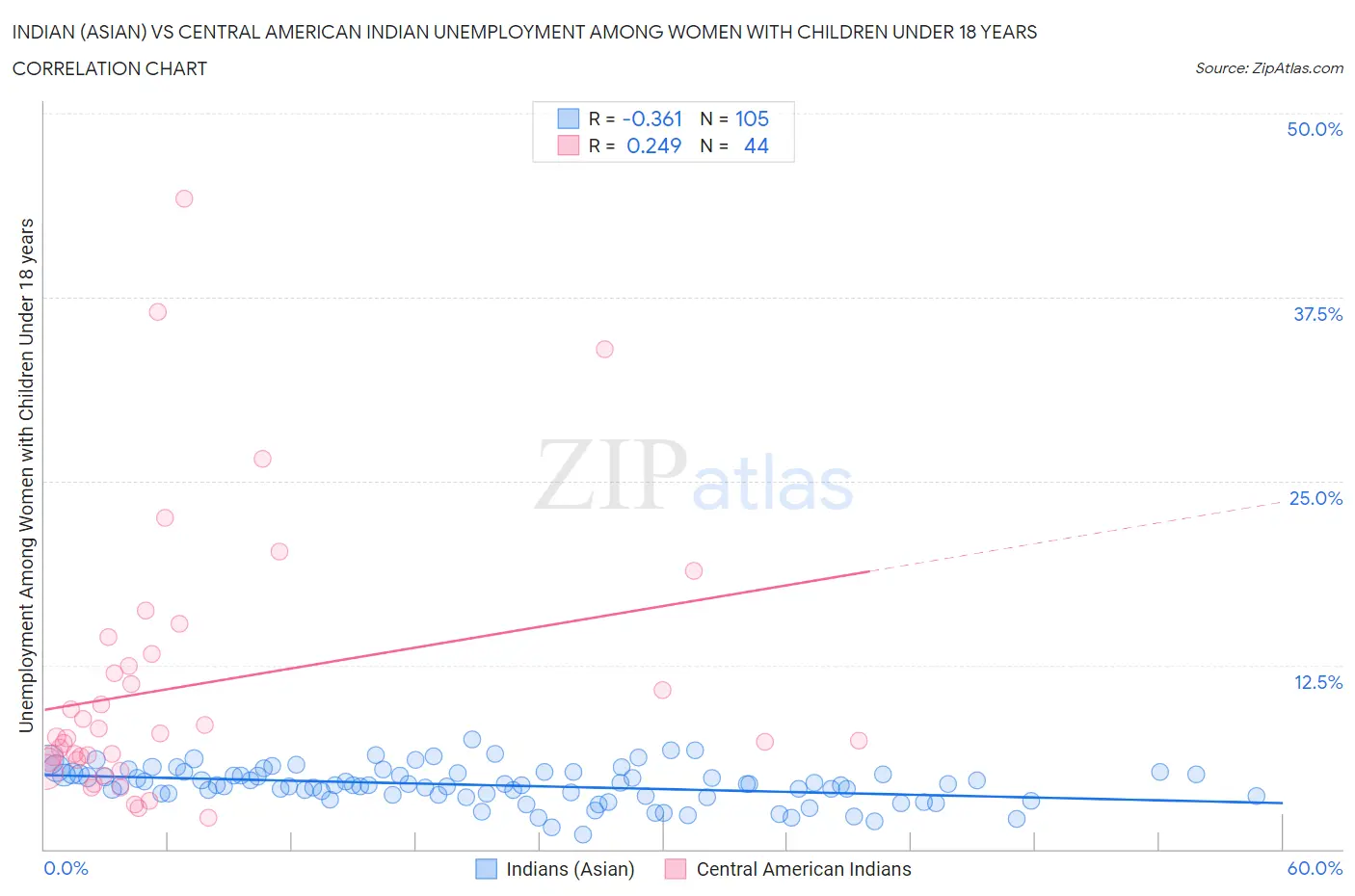 Indian (Asian) vs Central American Indian Unemployment Among Women with Children Under 18 years