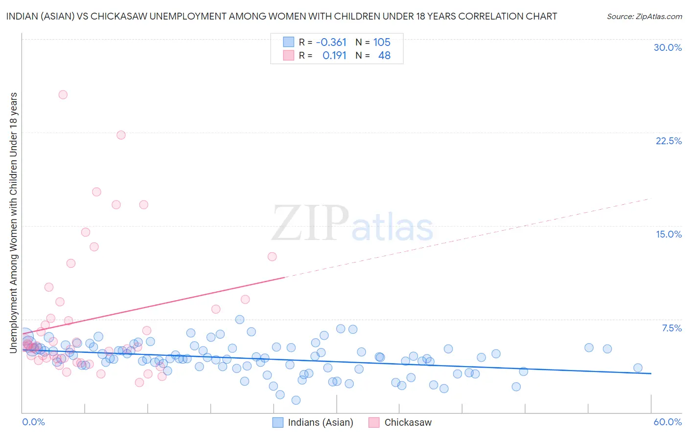 Indian (Asian) vs Chickasaw Unemployment Among Women with Children Under 18 years