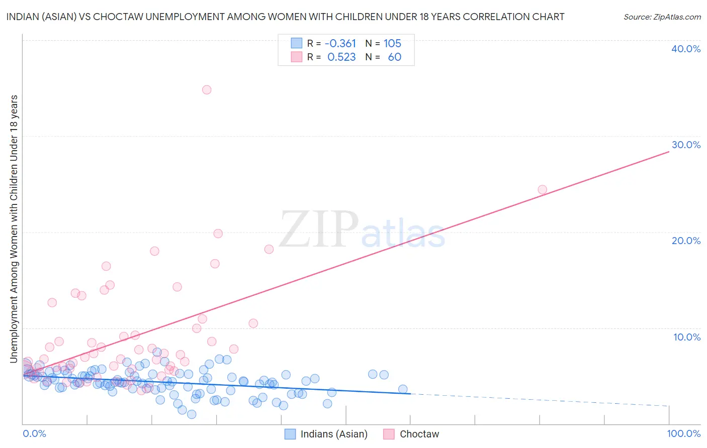 Indian (Asian) vs Choctaw Unemployment Among Women with Children Under 18 years