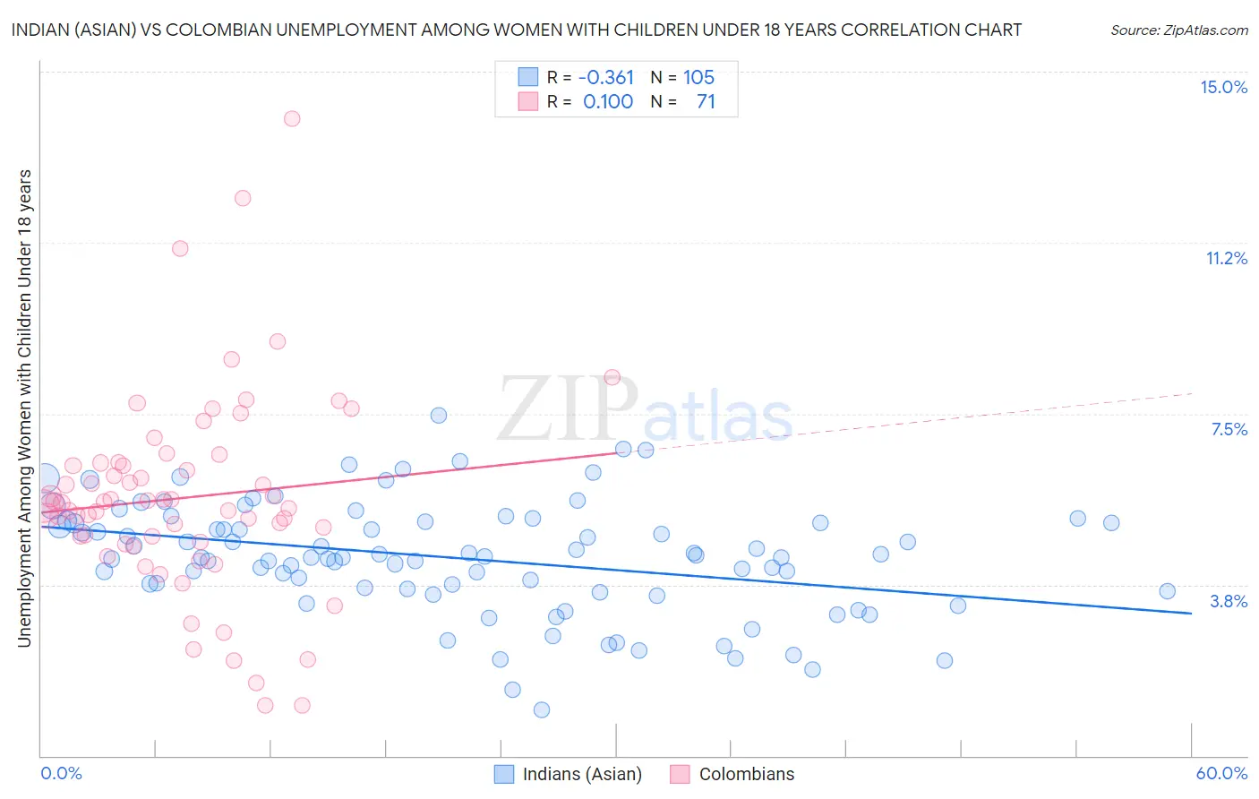 Indian (Asian) vs Colombian Unemployment Among Women with Children Under 18 years