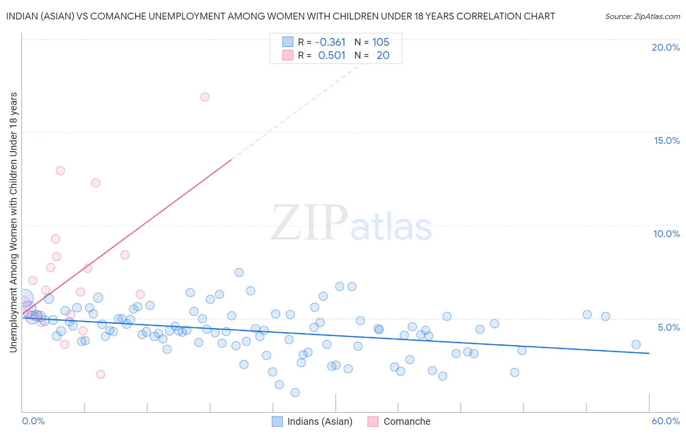 Indian (Asian) vs Comanche Unemployment Among Women with Children Under 18 years