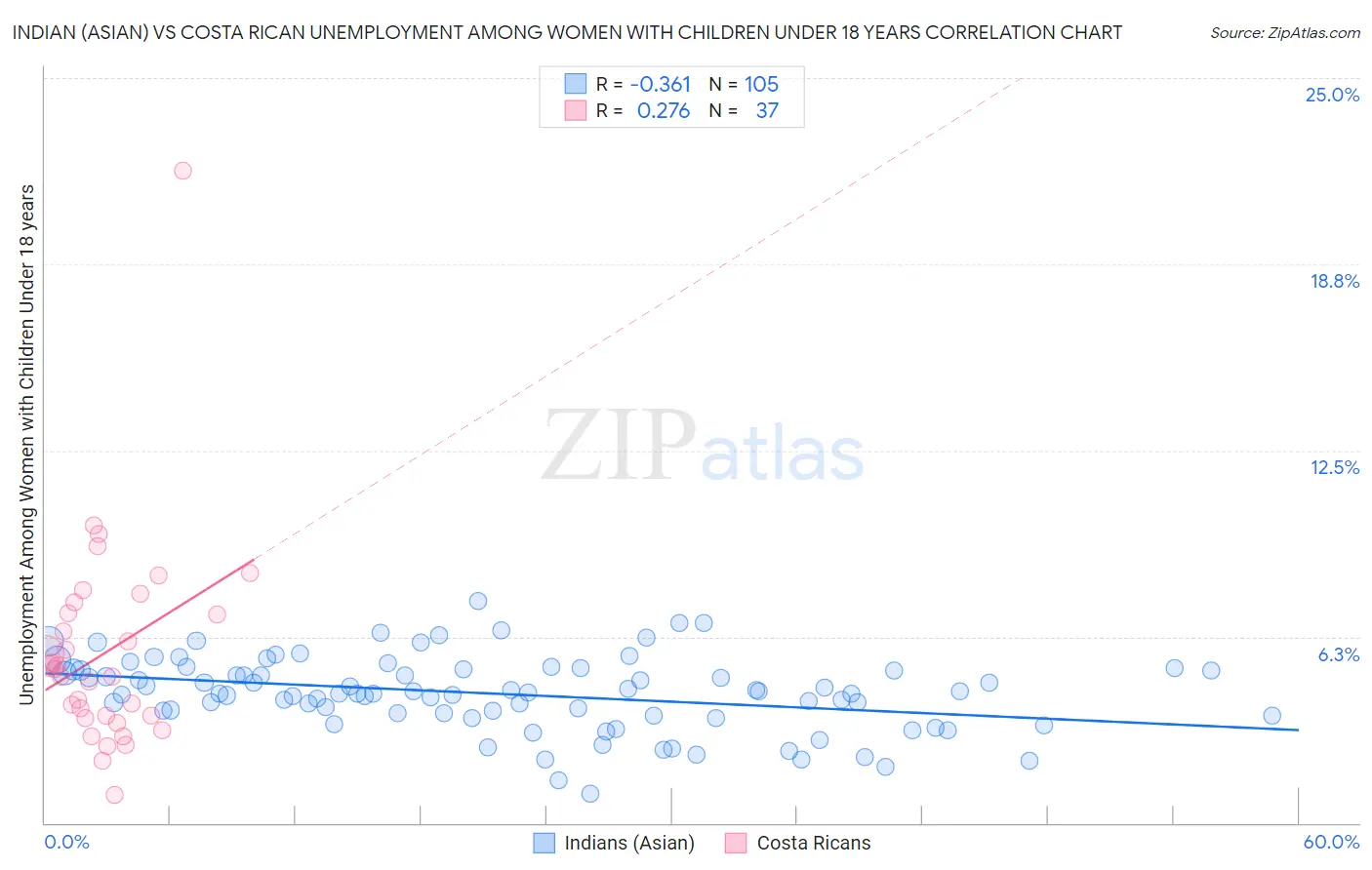Indian (Asian) vs Costa Rican Unemployment Among Women with Children Under 18 years
