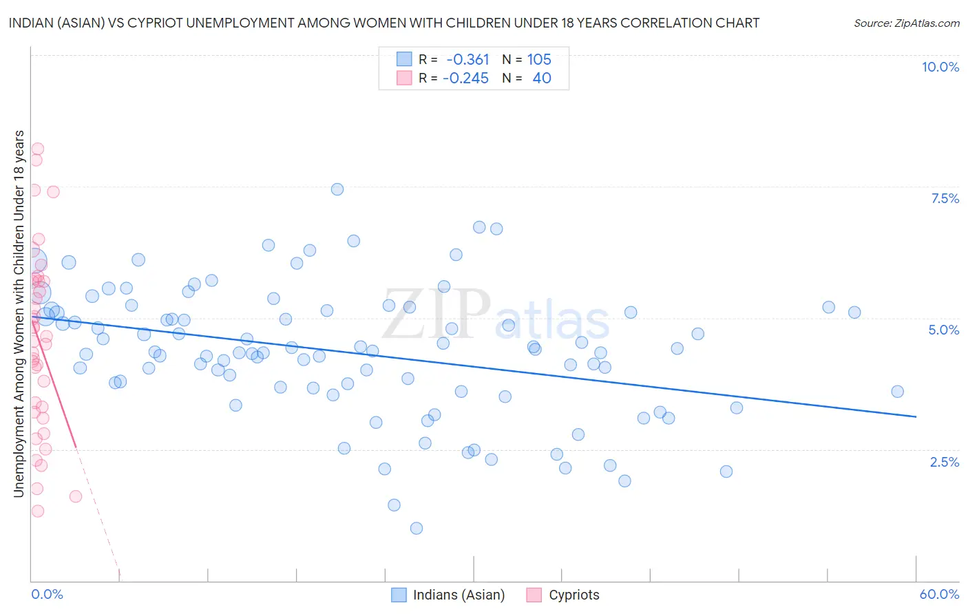 Indian (Asian) vs Cypriot Unemployment Among Women with Children Under 18 years