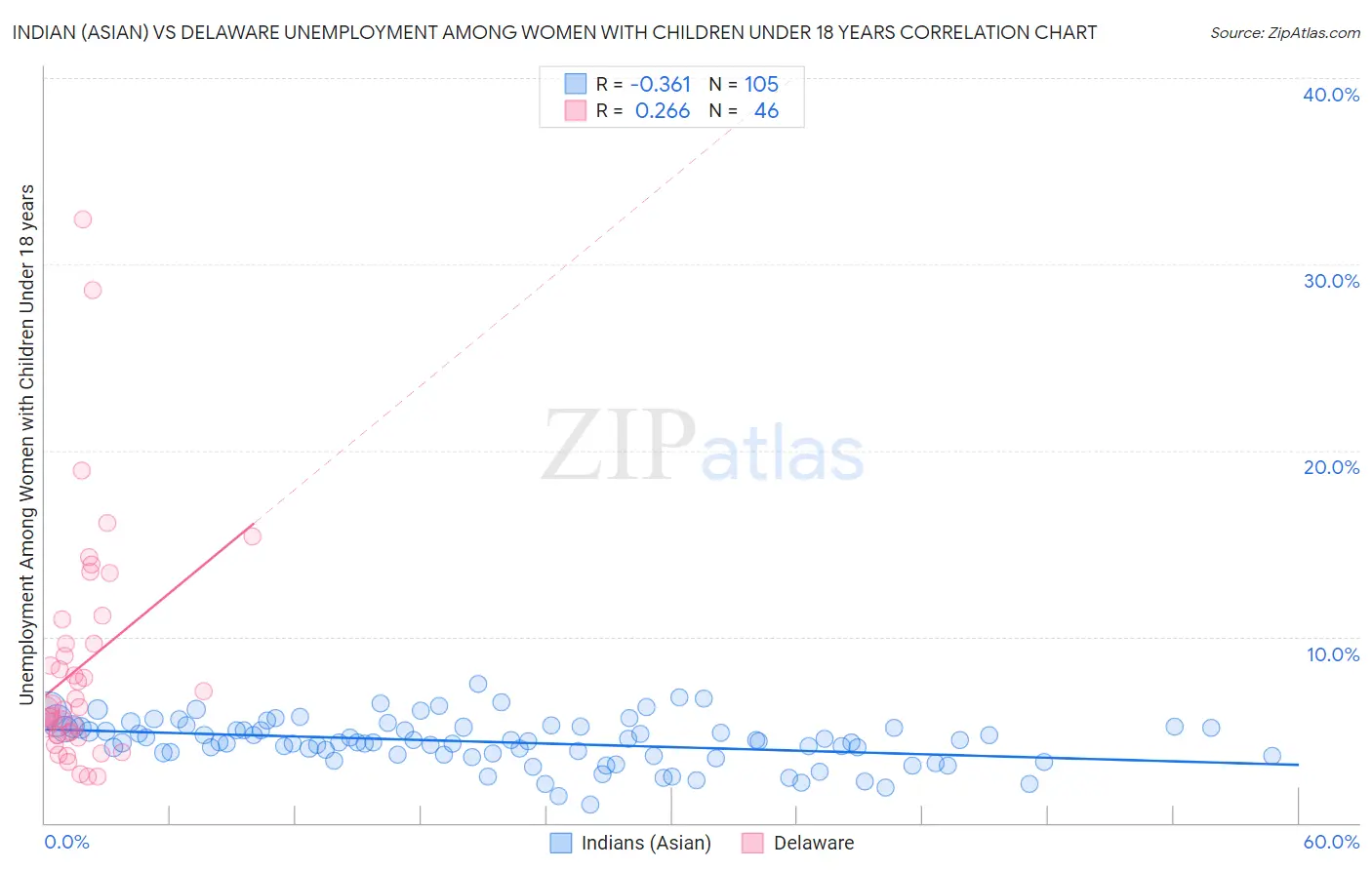 Indian (Asian) vs Delaware Unemployment Among Women with Children Under 18 years