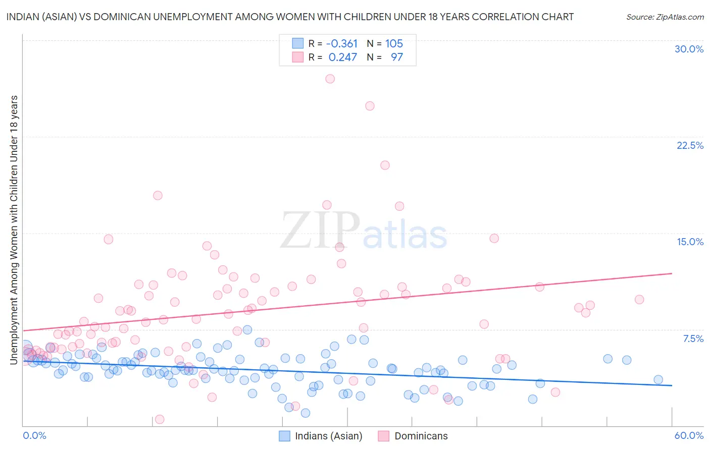Indian (Asian) vs Dominican Unemployment Among Women with Children Under 18 years