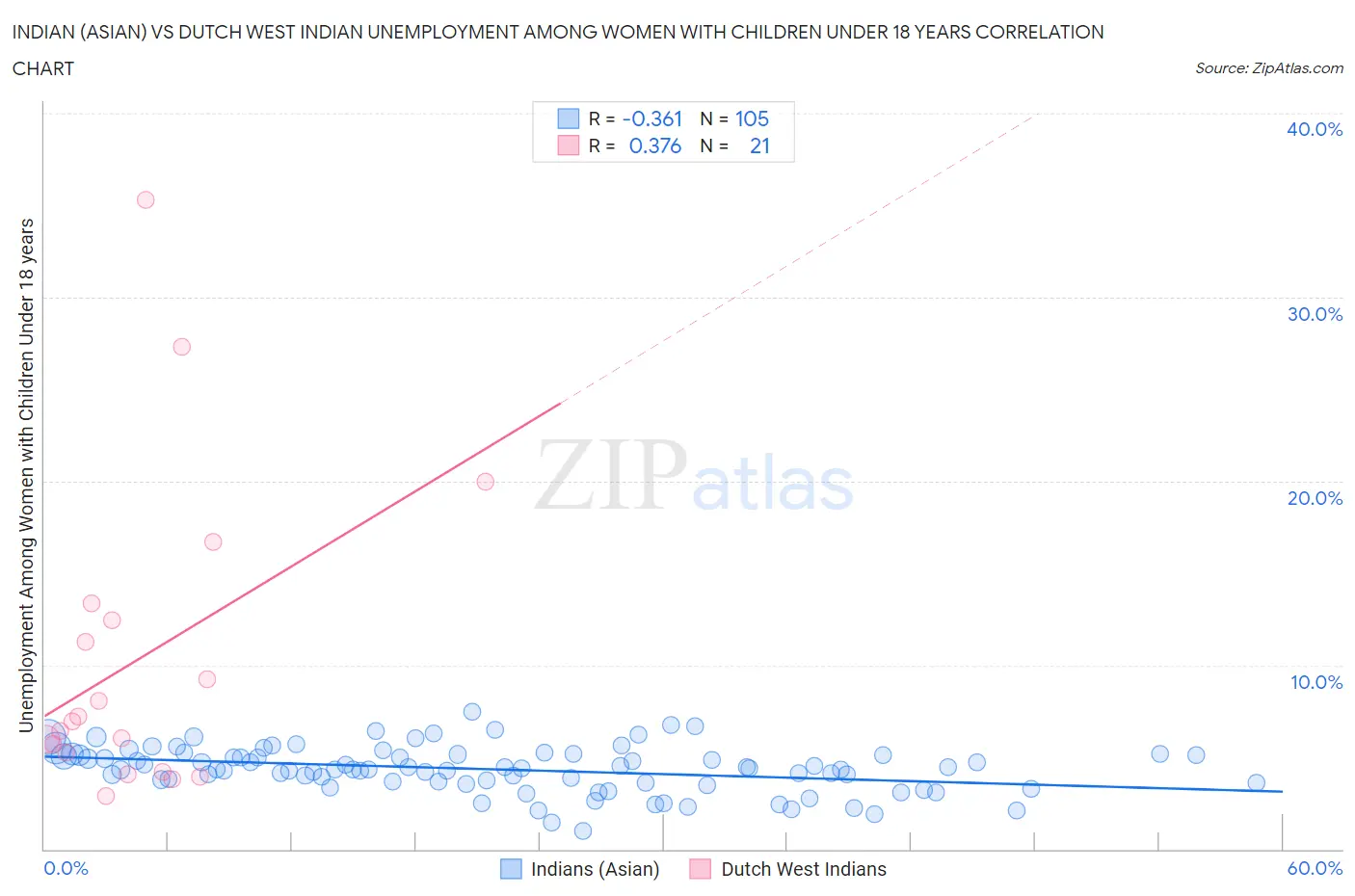 Indian (Asian) vs Dutch West Indian Unemployment Among Women with Children Under 18 years
