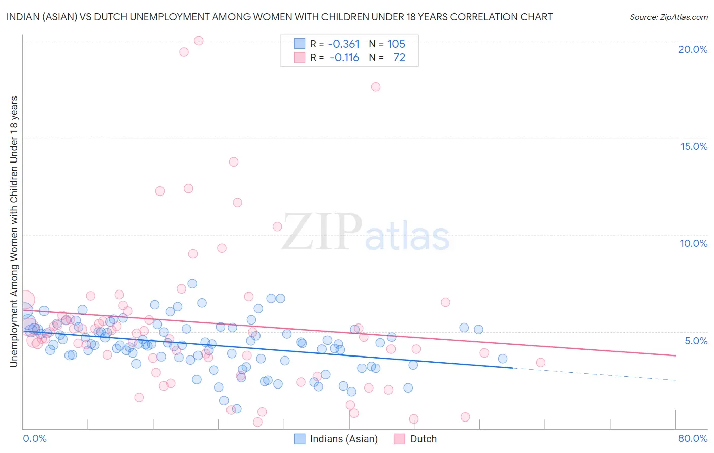 Indian (Asian) vs Dutch Unemployment Among Women with Children Under 18 years
