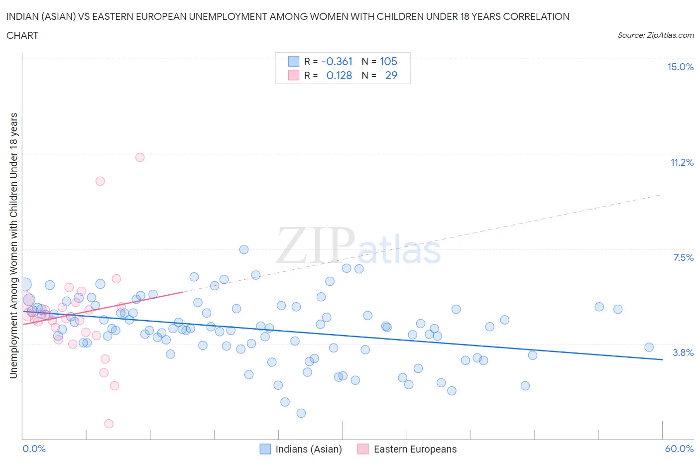 Indian (Asian) vs Eastern European Unemployment Among Women with Children Under 18 years