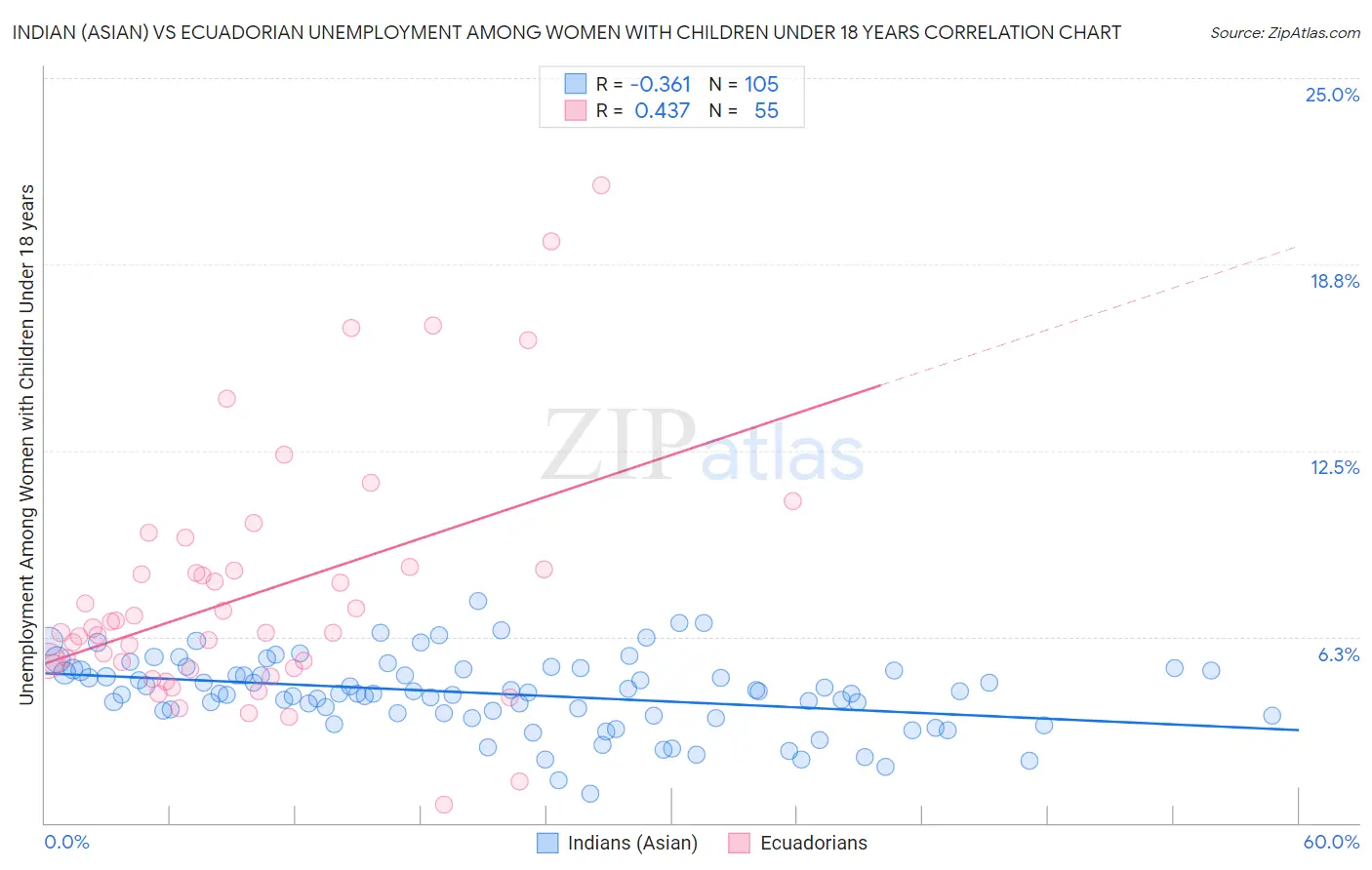 Indian (Asian) vs Ecuadorian Unemployment Among Women with Children Under 18 years