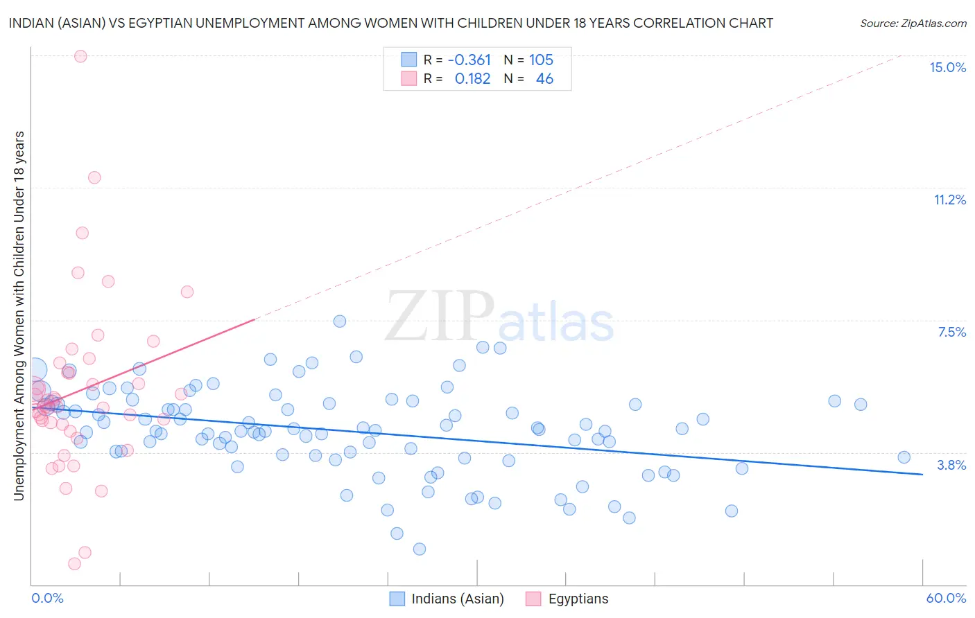 Indian (Asian) vs Egyptian Unemployment Among Women with Children Under 18 years