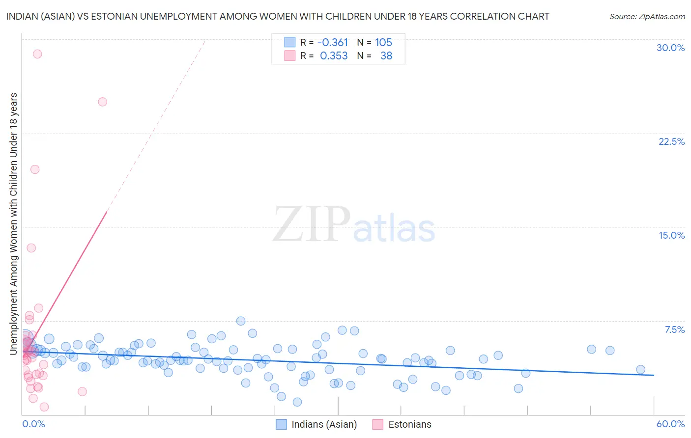 Indian (Asian) vs Estonian Unemployment Among Women with Children Under 18 years