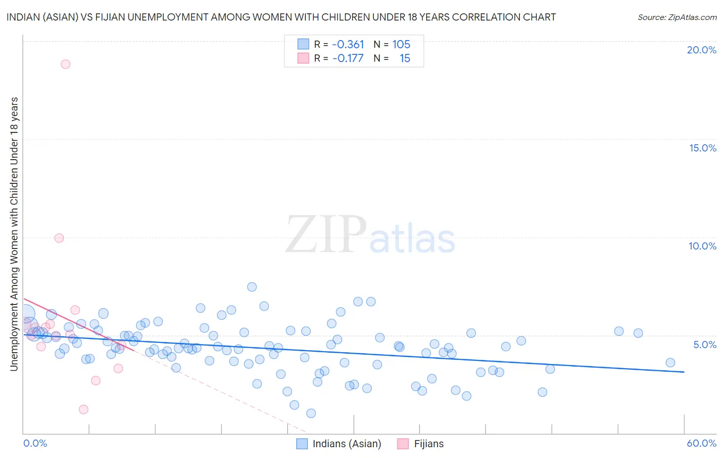 Indian (Asian) vs Fijian Unemployment Among Women with Children Under 18 years