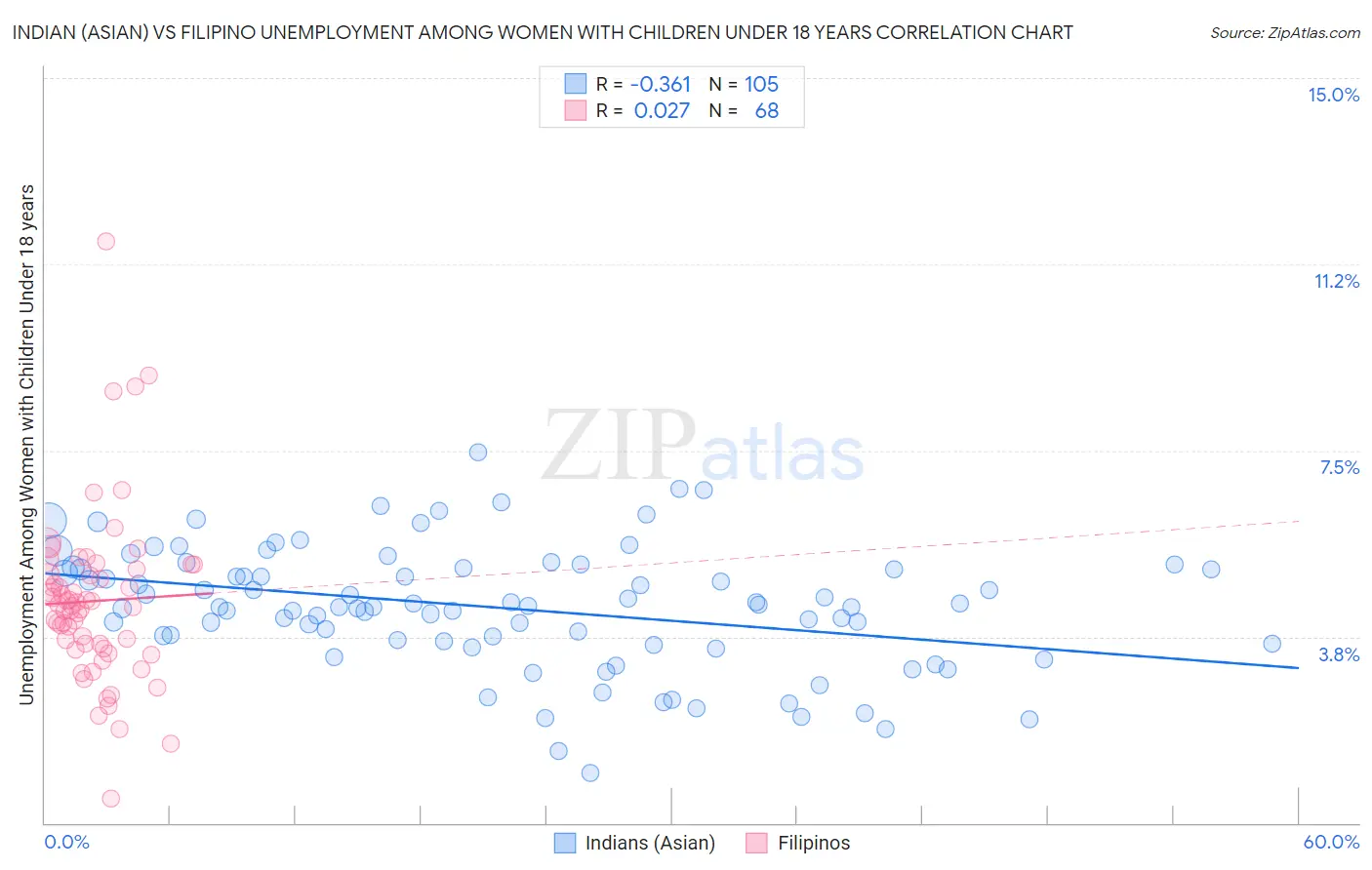 Indian (Asian) vs Filipino Unemployment Among Women with Children Under 18 years