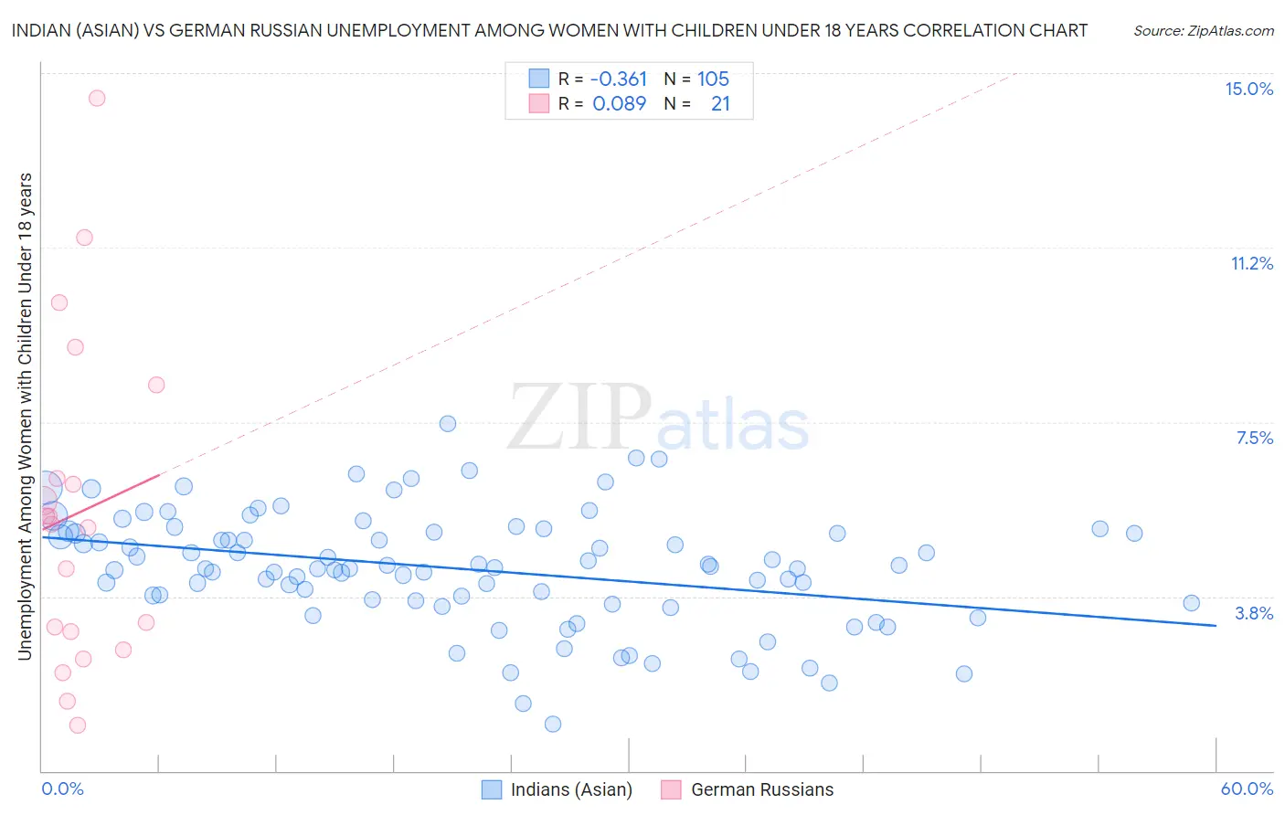 Indian (Asian) vs German Russian Unemployment Among Women with Children Under 18 years