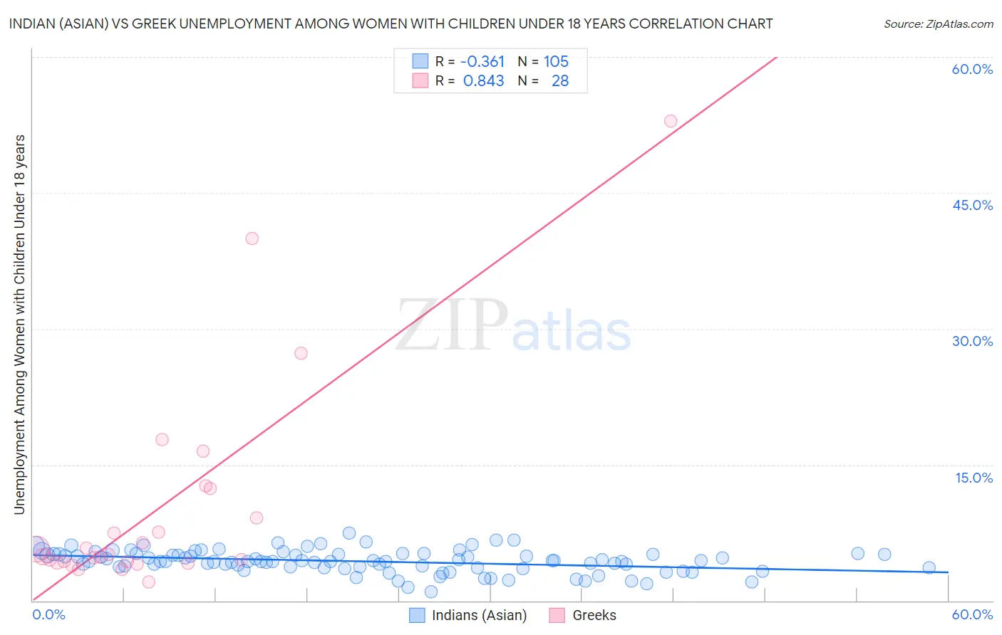 Indian (Asian) vs Greek Unemployment Among Women with Children Under 18 years