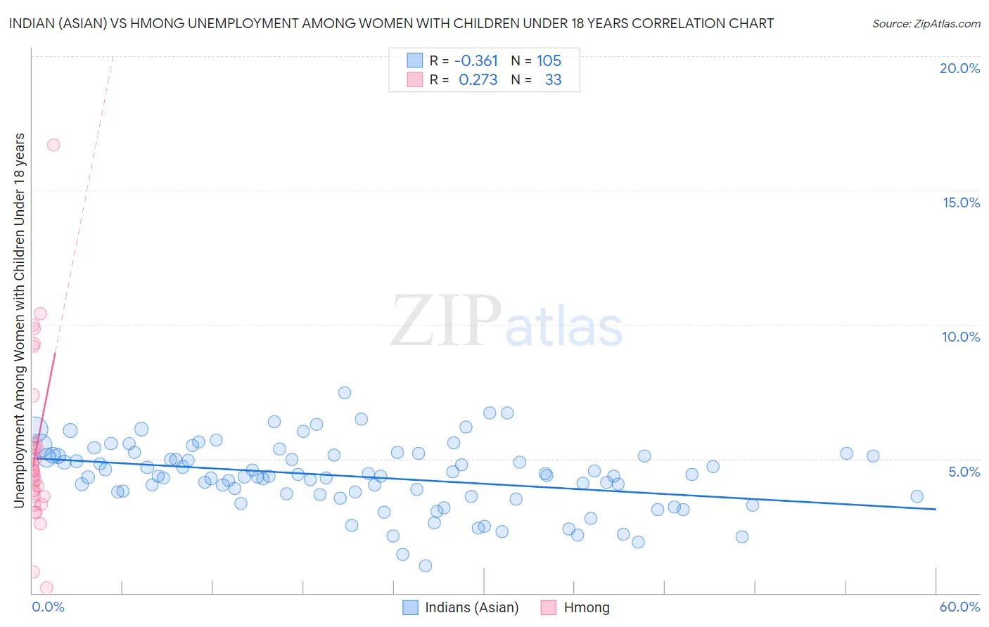 Indian (Asian) vs Hmong Unemployment Among Women with Children Under 18 years