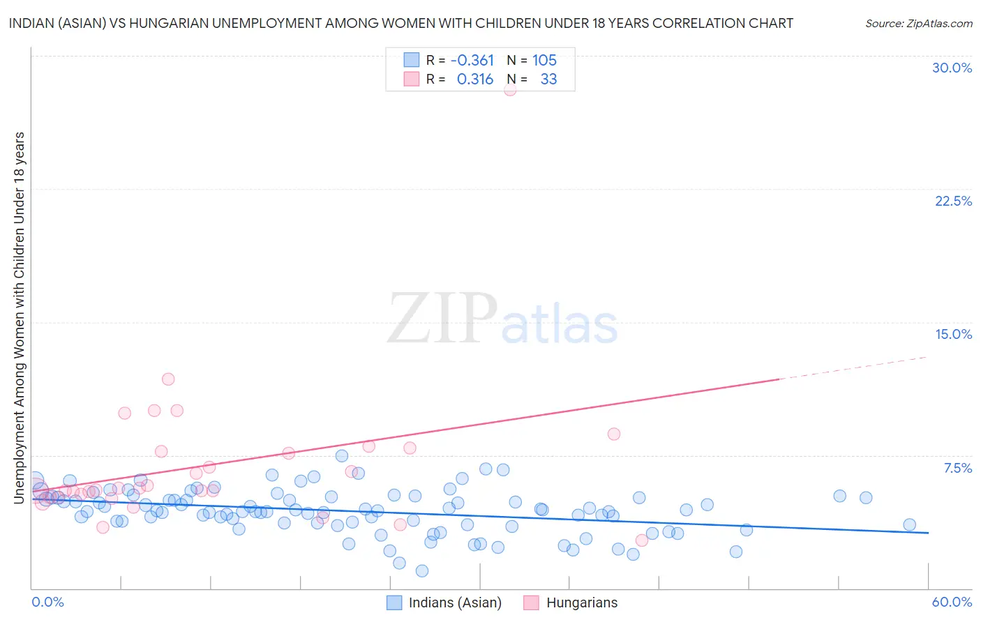 Indian (Asian) vs Hungarian Unemployment Among Women with Children Under 18 years