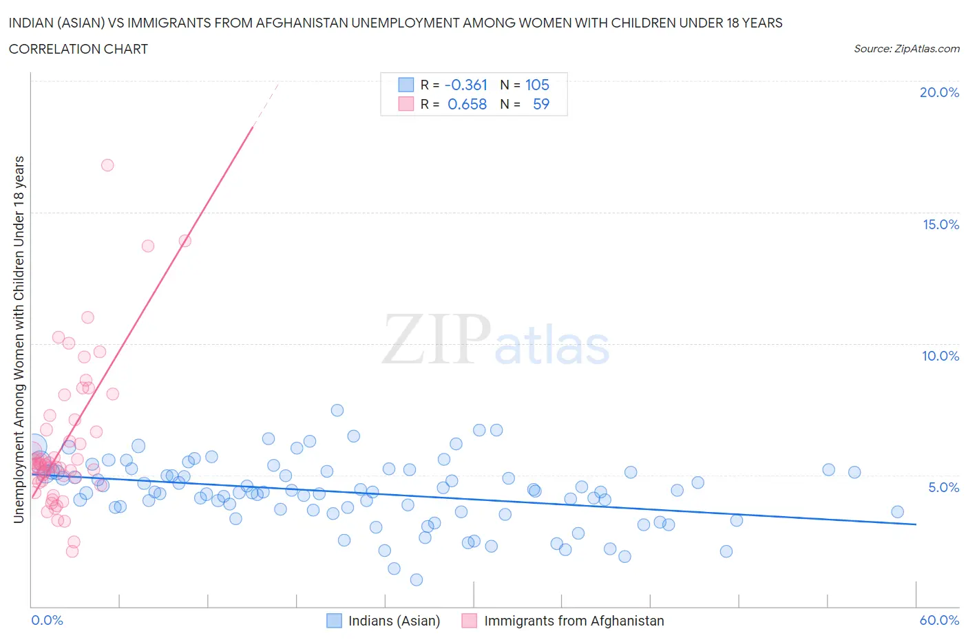 Indian (Asian) vs Immigrants from Afghanistan Unemployment Among Women with Children Under 18 years