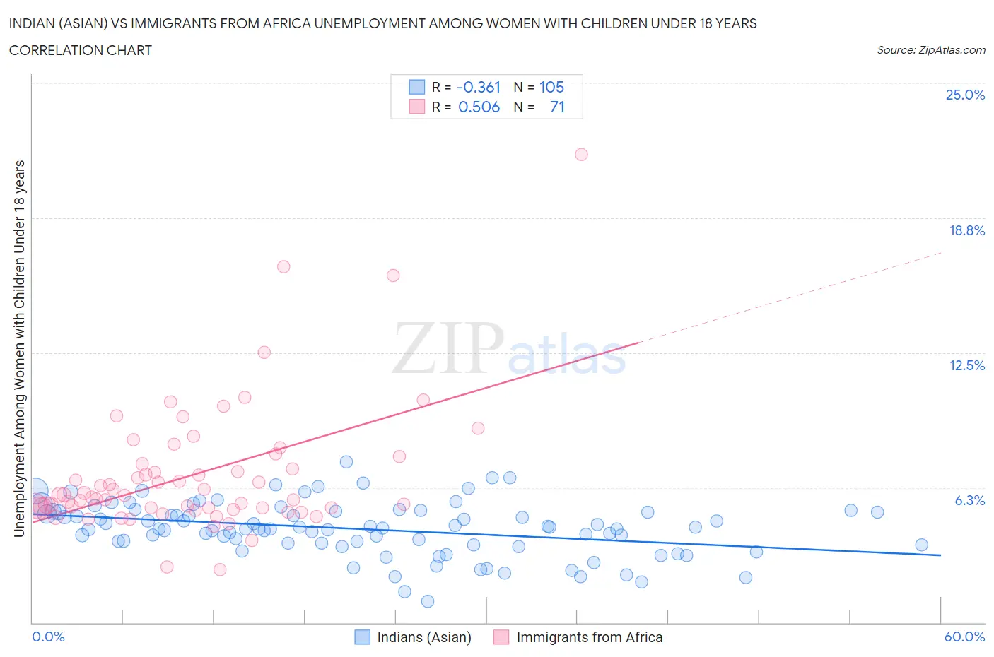 Indian (Asian) vs Immigrants from Africa Unemployment Among Women with Children Under 18 years